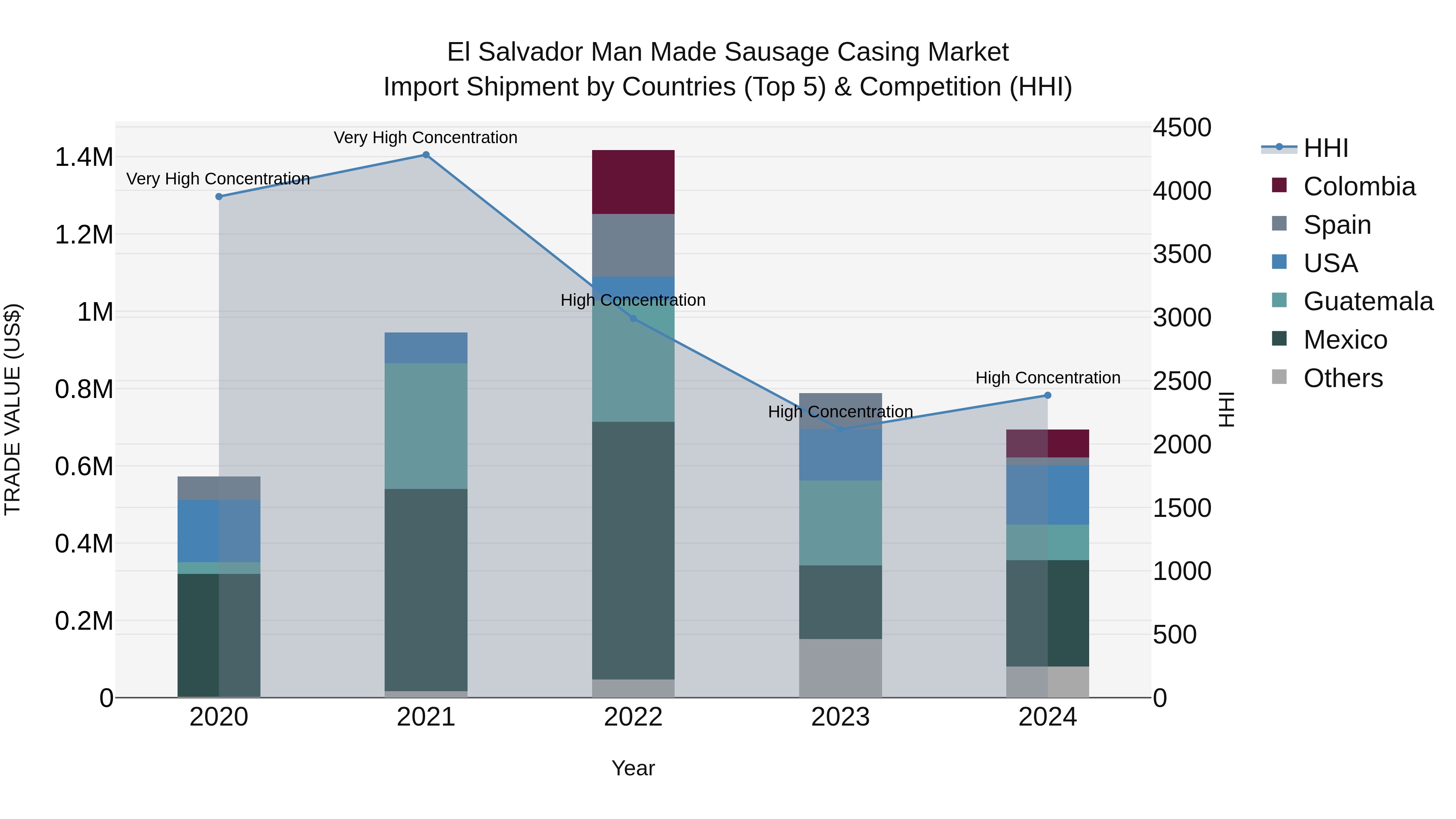 El Salvador Man Made Sausage Casing Market Top 5 Importing Countries and Market Competition (HHI) Analysis