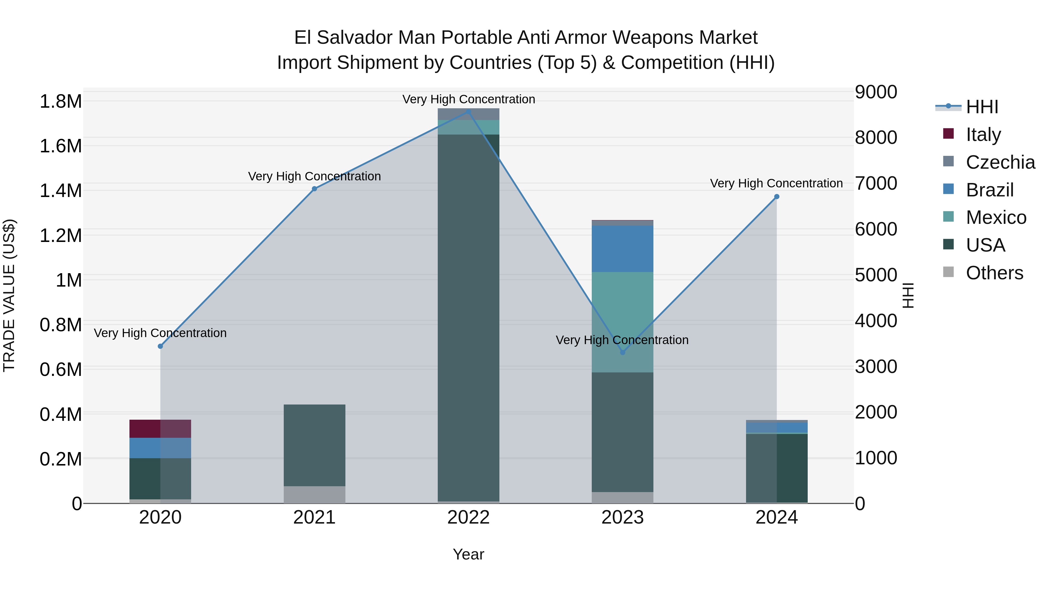 El Salvador Man Portable Anti Armor Weapons Market Top 5 Importing Countries and Market Competition (HHI) Analysis