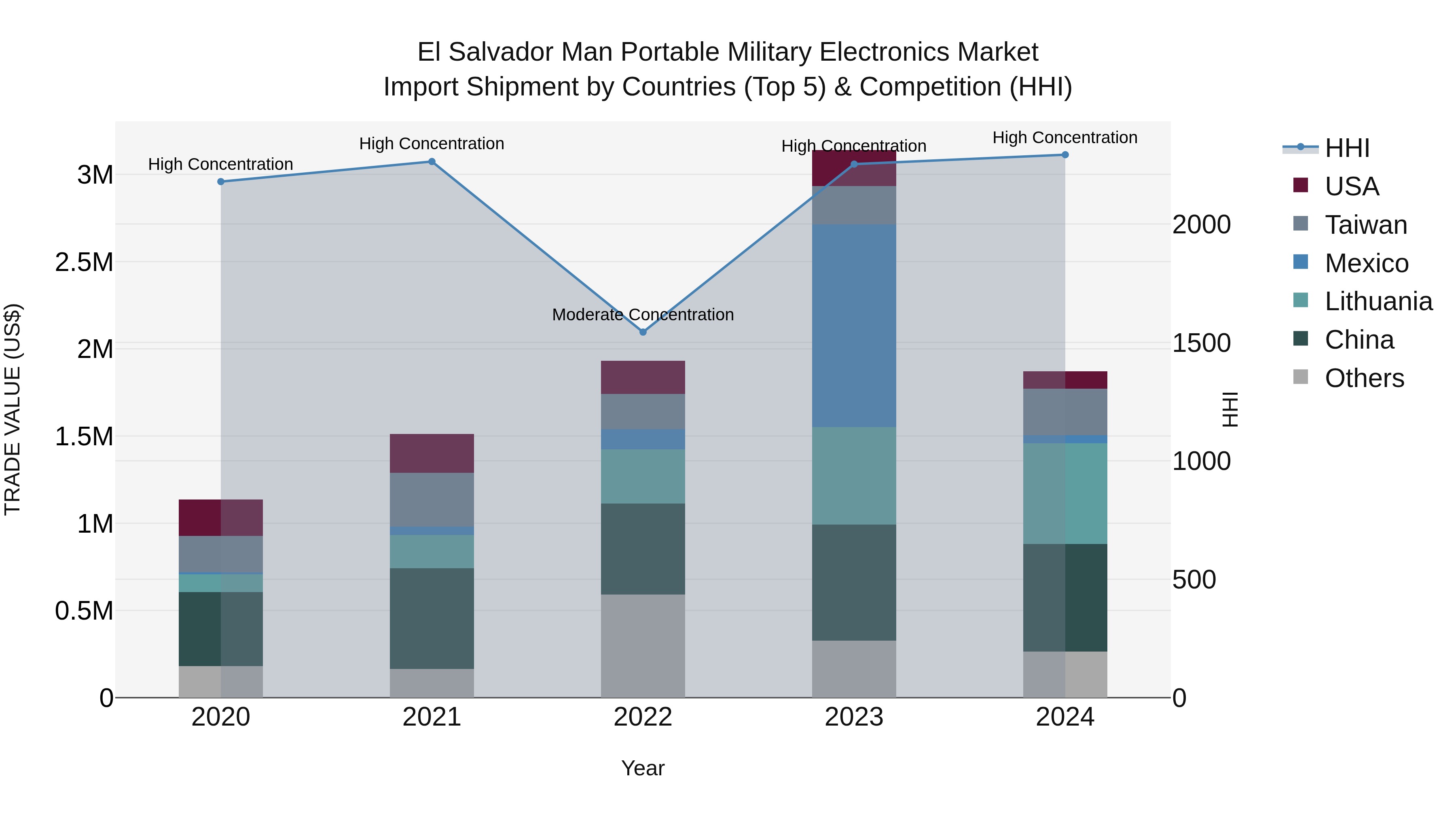 El Salvador Man Portable Military Electronics Market Top 5 Importing Countries and Market Competition (HHI) Analysis