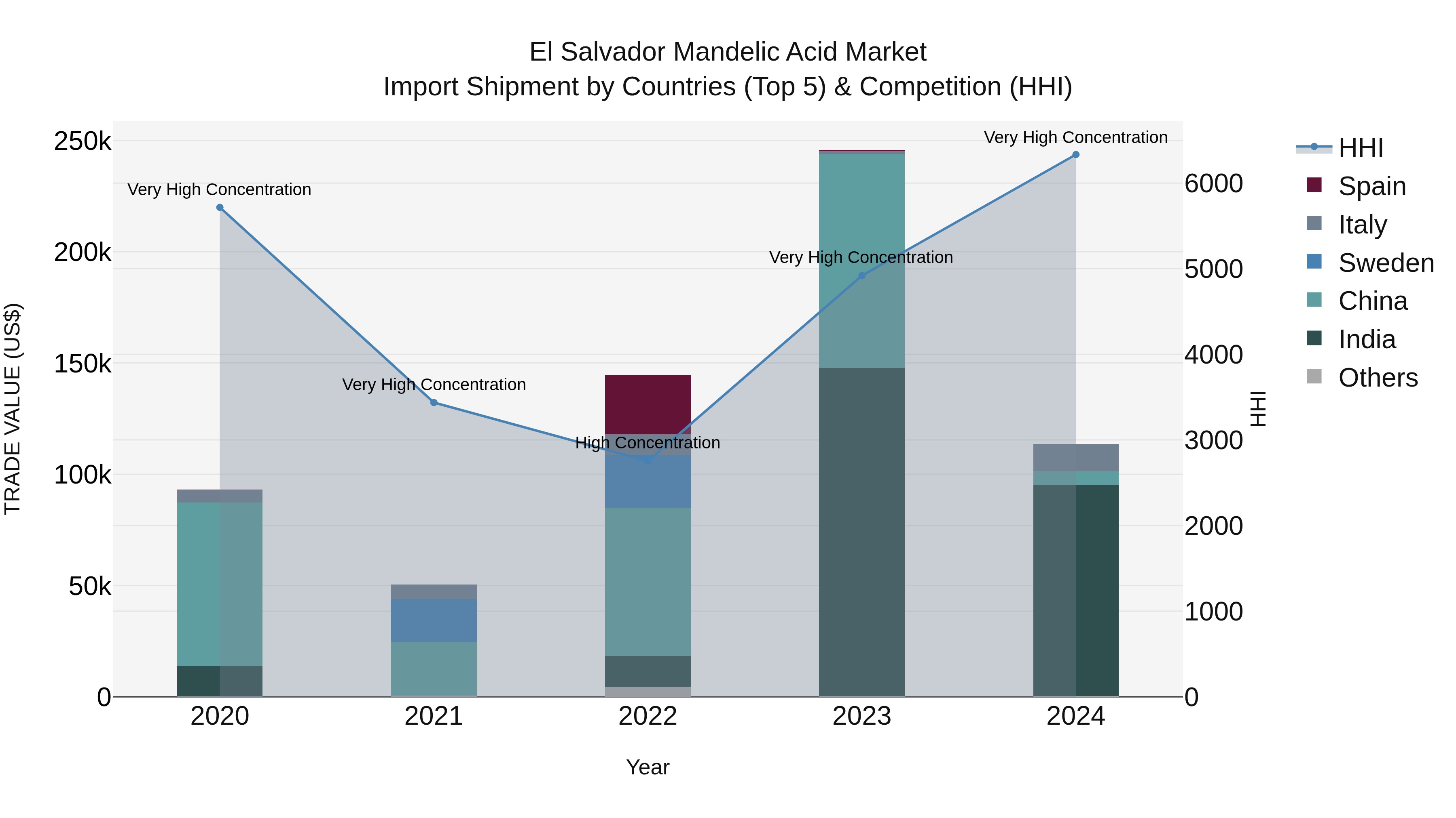 El Salvador Mandelic Acid Market Top 5 Importing Countries and Market Competition (HHI) Analysis