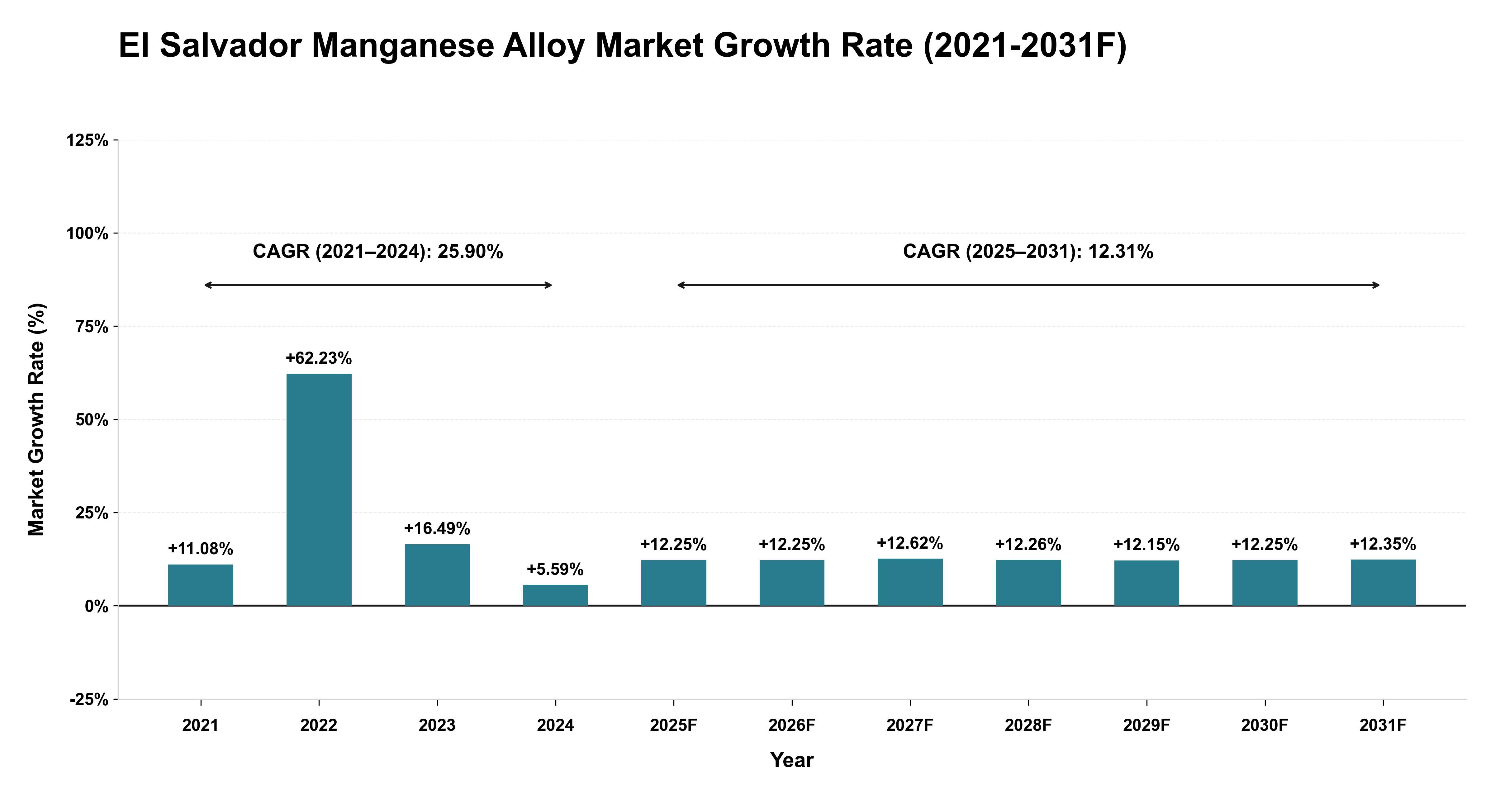 El Salvador Manganese Alloy Market Year-wise Growth Rate (2021-2031F)