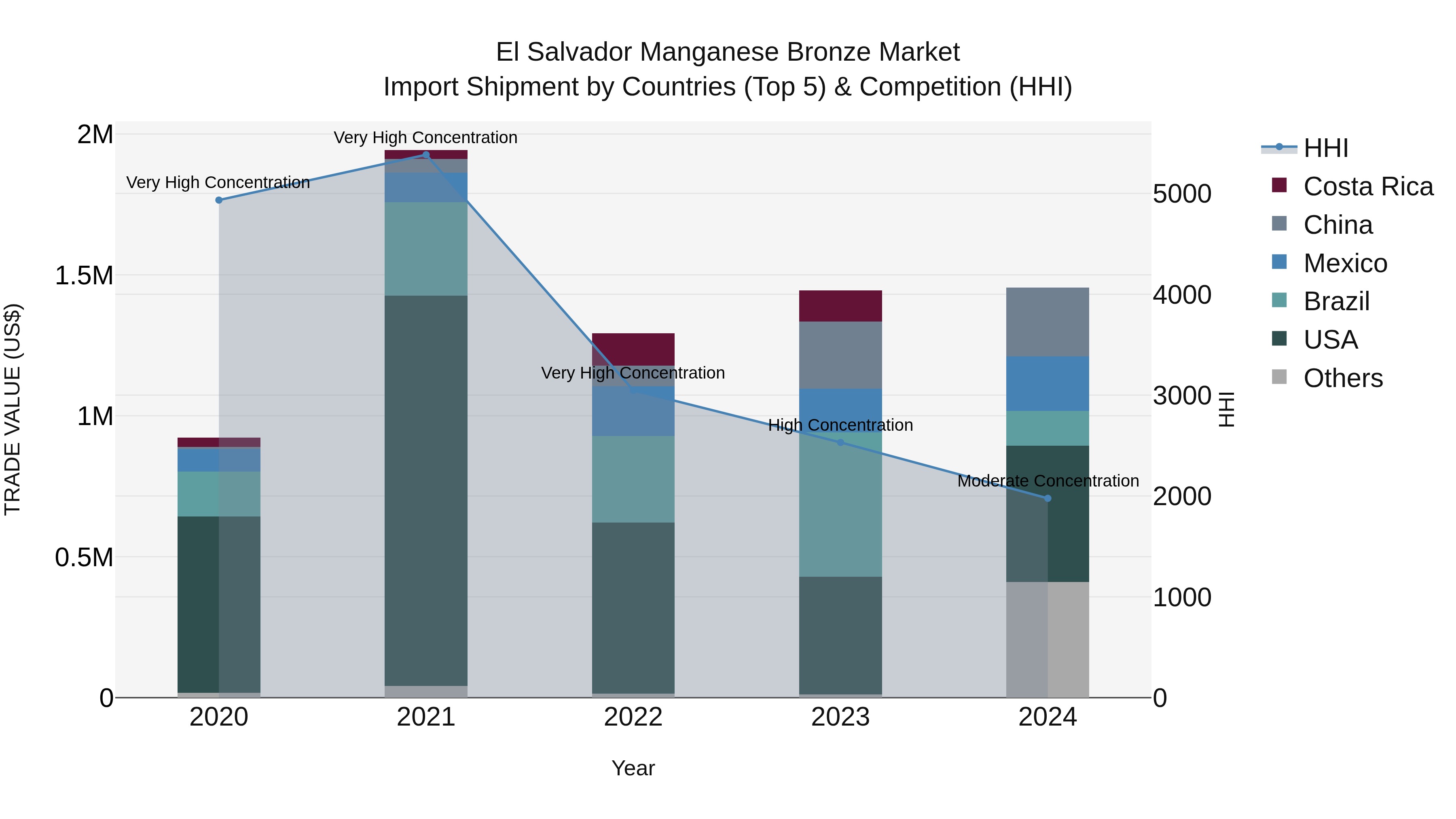 El Salvador Manganese Bronze Market Top 5 Importing Countries and Market Competition (HHI) Analysis