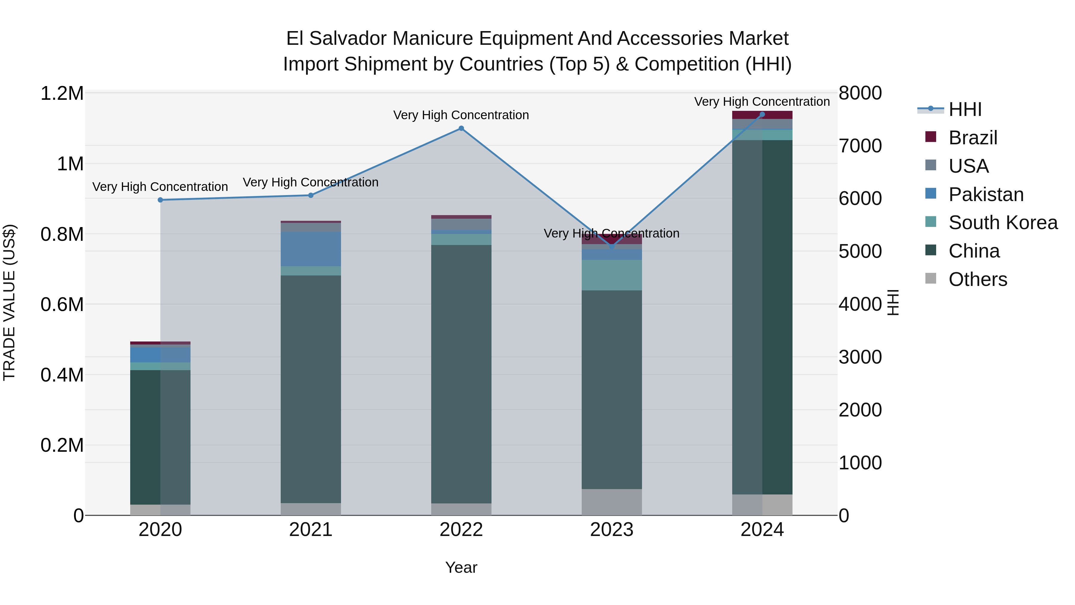 El Salvador Manicure Equipment And Accessories Market Top 5 Importing Countries and Market Competition (HHI) Analysis