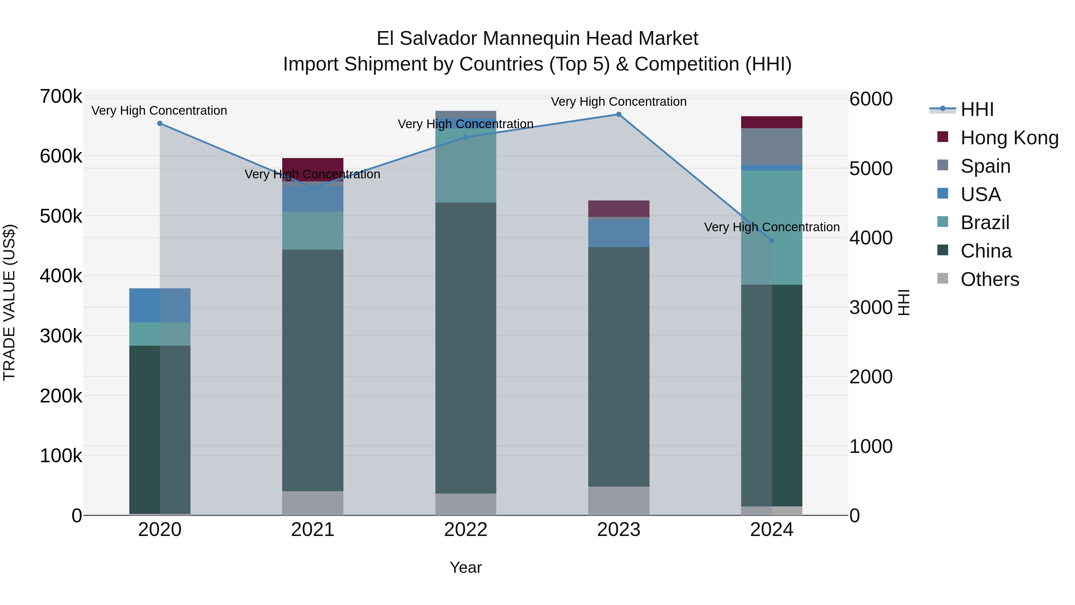 El Salvador Mannequin Head Market Top 5 Importing Countries and Market Competition (HHI) Analysis
