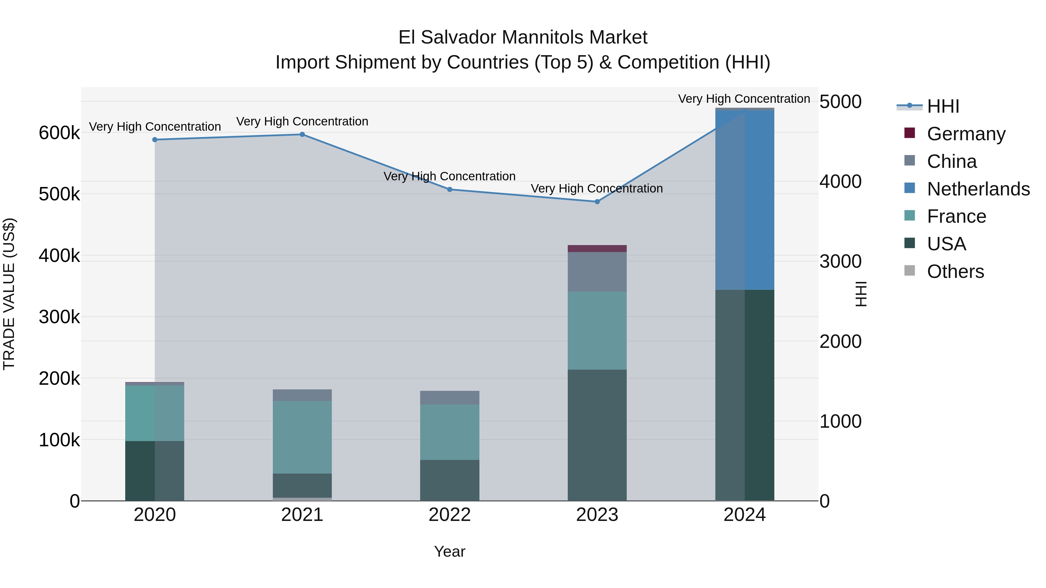 El Salvador Mannitols Market Top 5 Importing Countries and Market Competition (HHI) Analysis