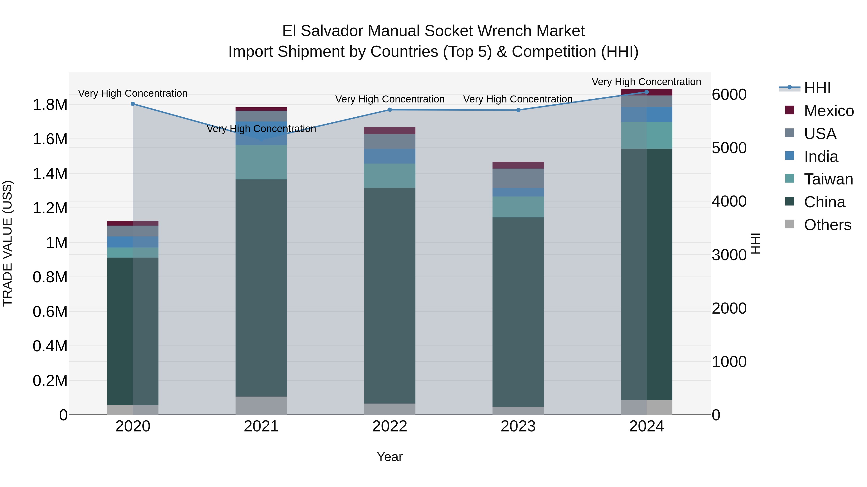 El Salvador Manual Socket Wrench Market Top 5 Importing Countries and Market Competition (HHI) Analysis