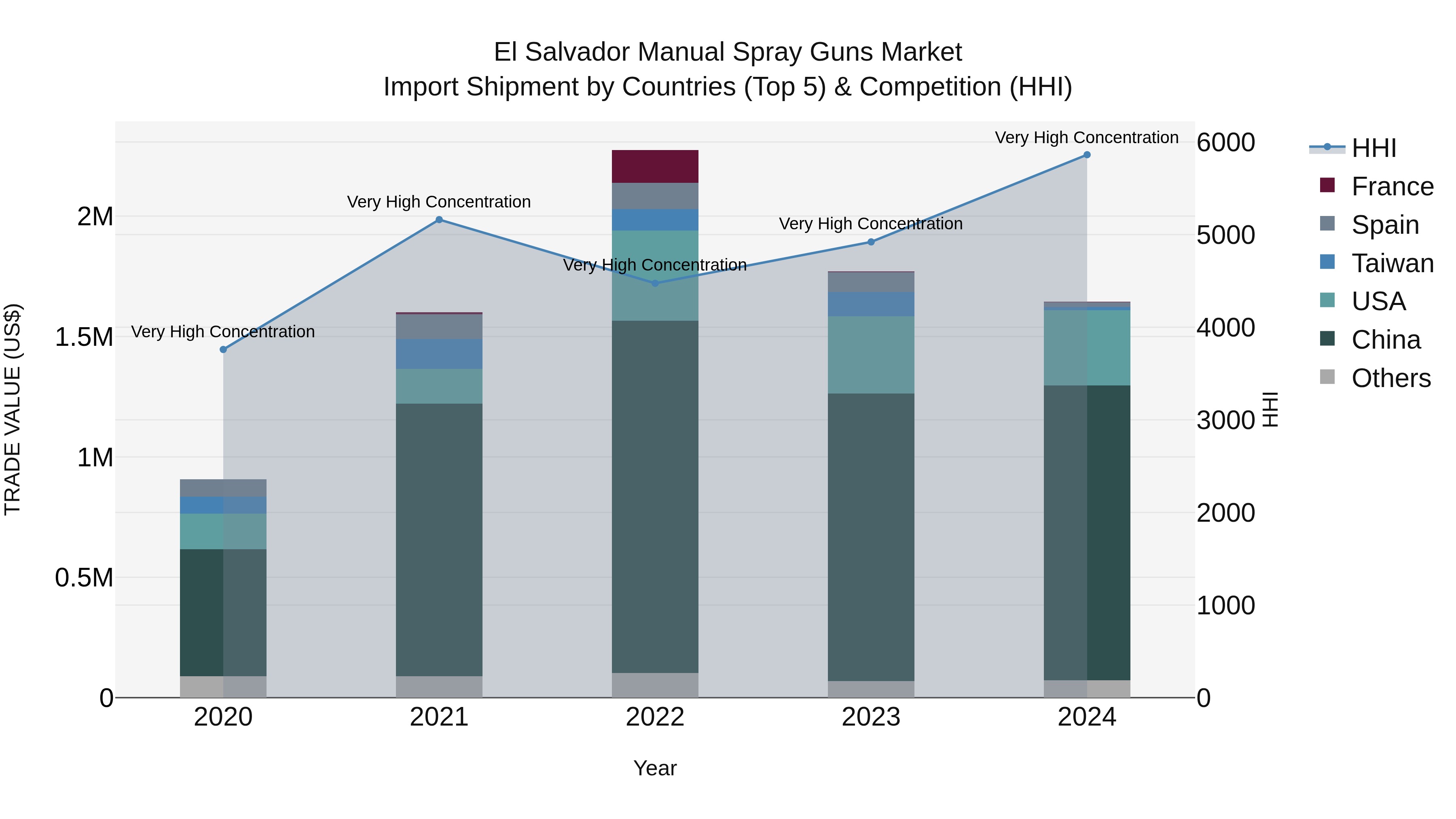 El Salvador Manual Spray Guns Market Top 5 Importing Countries and Market Competition (HHI) Analysis