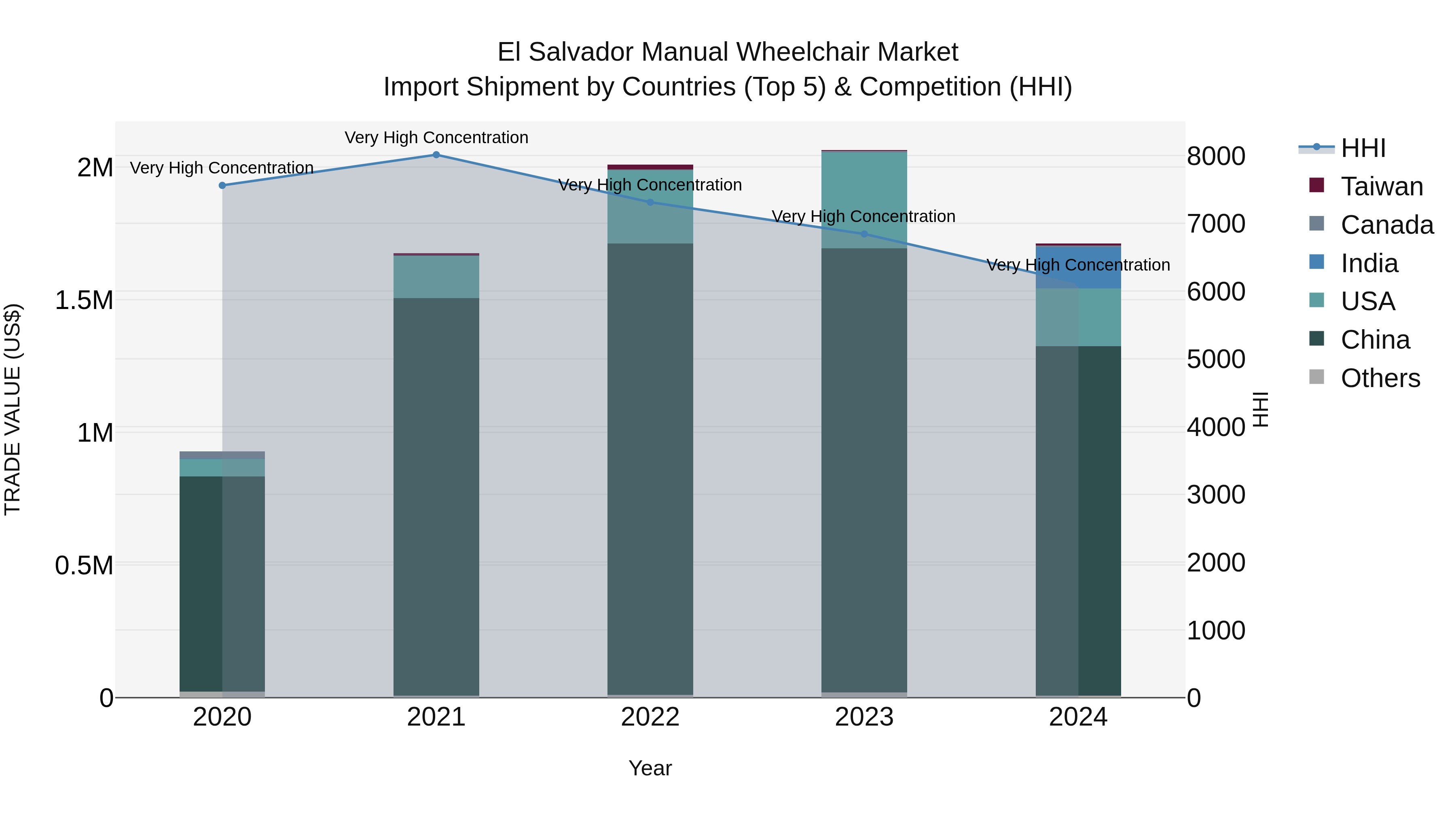 El Salvador Manual Wheelchair Market Top 5 Importing Countries and Market Competition (HHI) Analysis