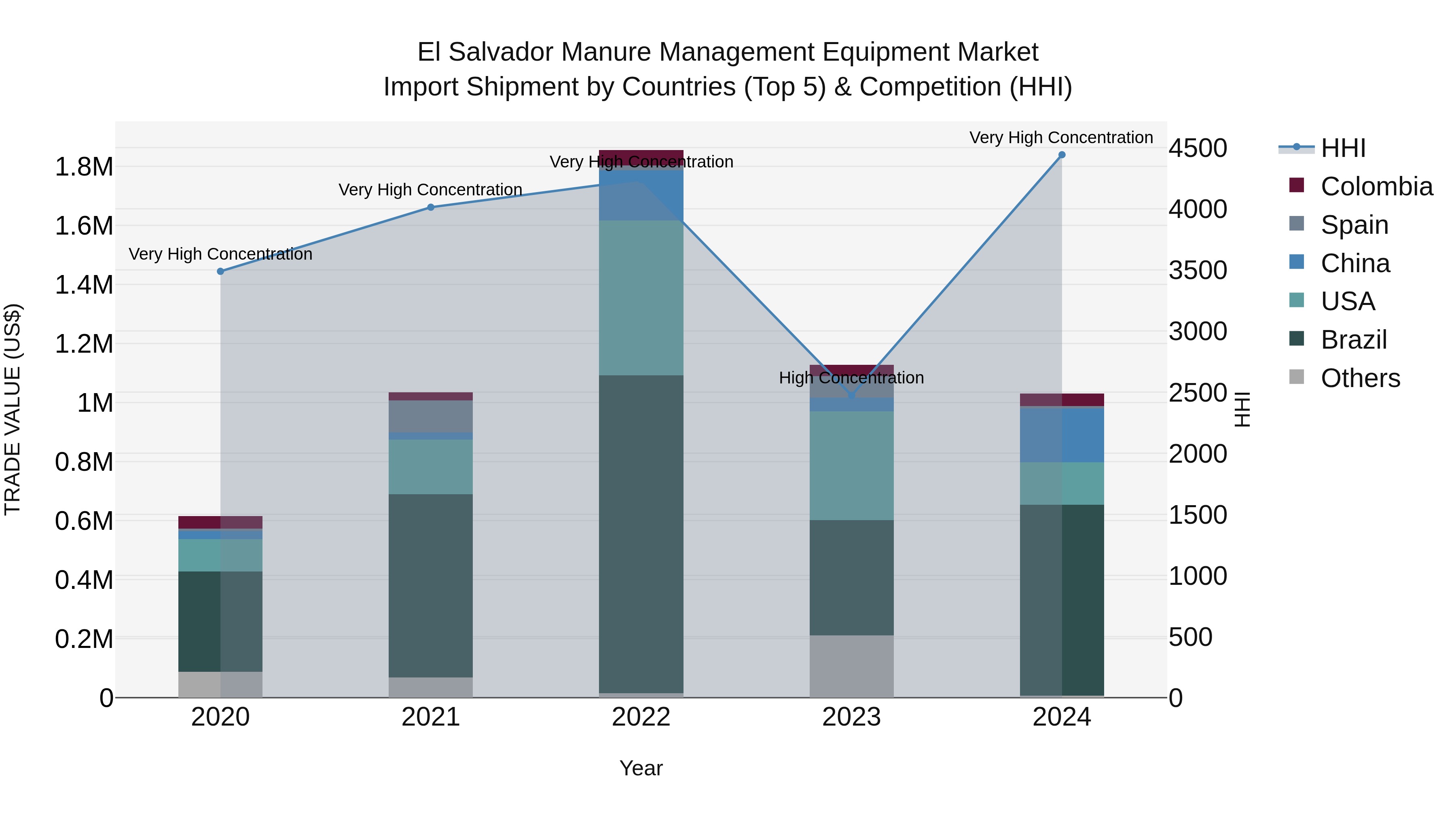 El Salvador Manure Management Equipment Market Top 5 Importing Countries and Market Competition (HHI) Analysis