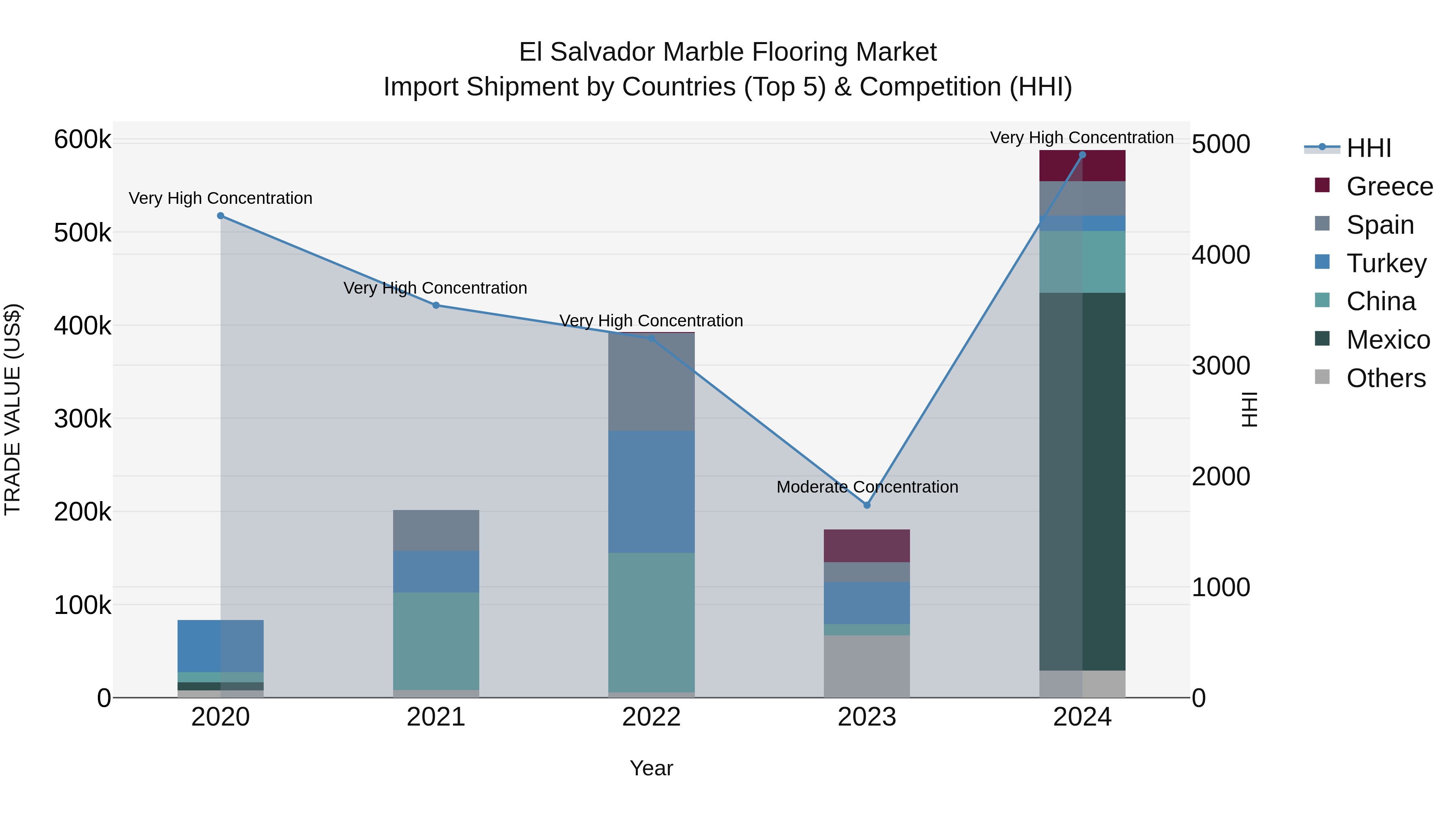 El Salvador Marble Flooring Market Top 5 Importing Countries and Market Competition (HHI) Analysis