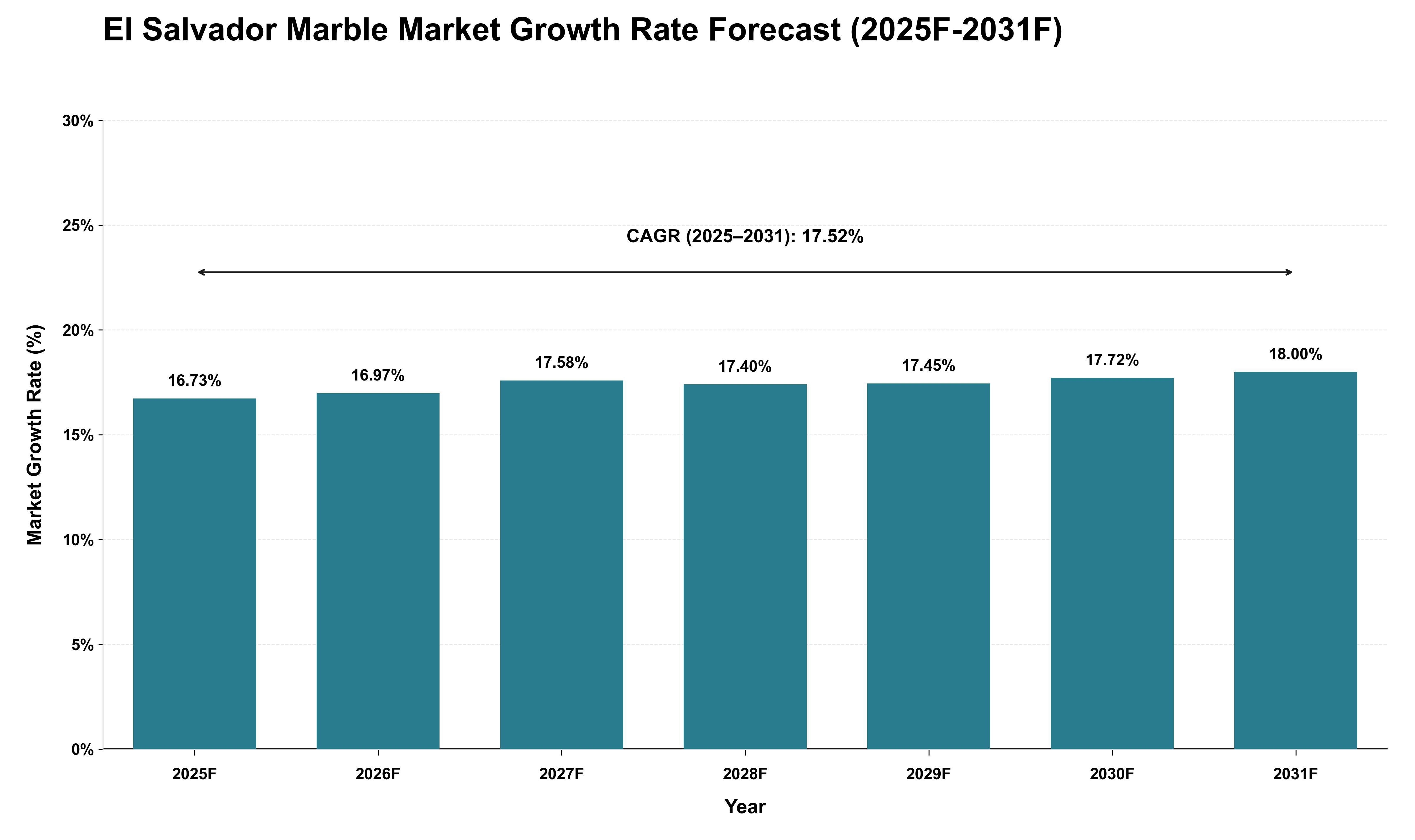 El Salvador Marble Market Growth Rate Analysis (2025 - 2031)