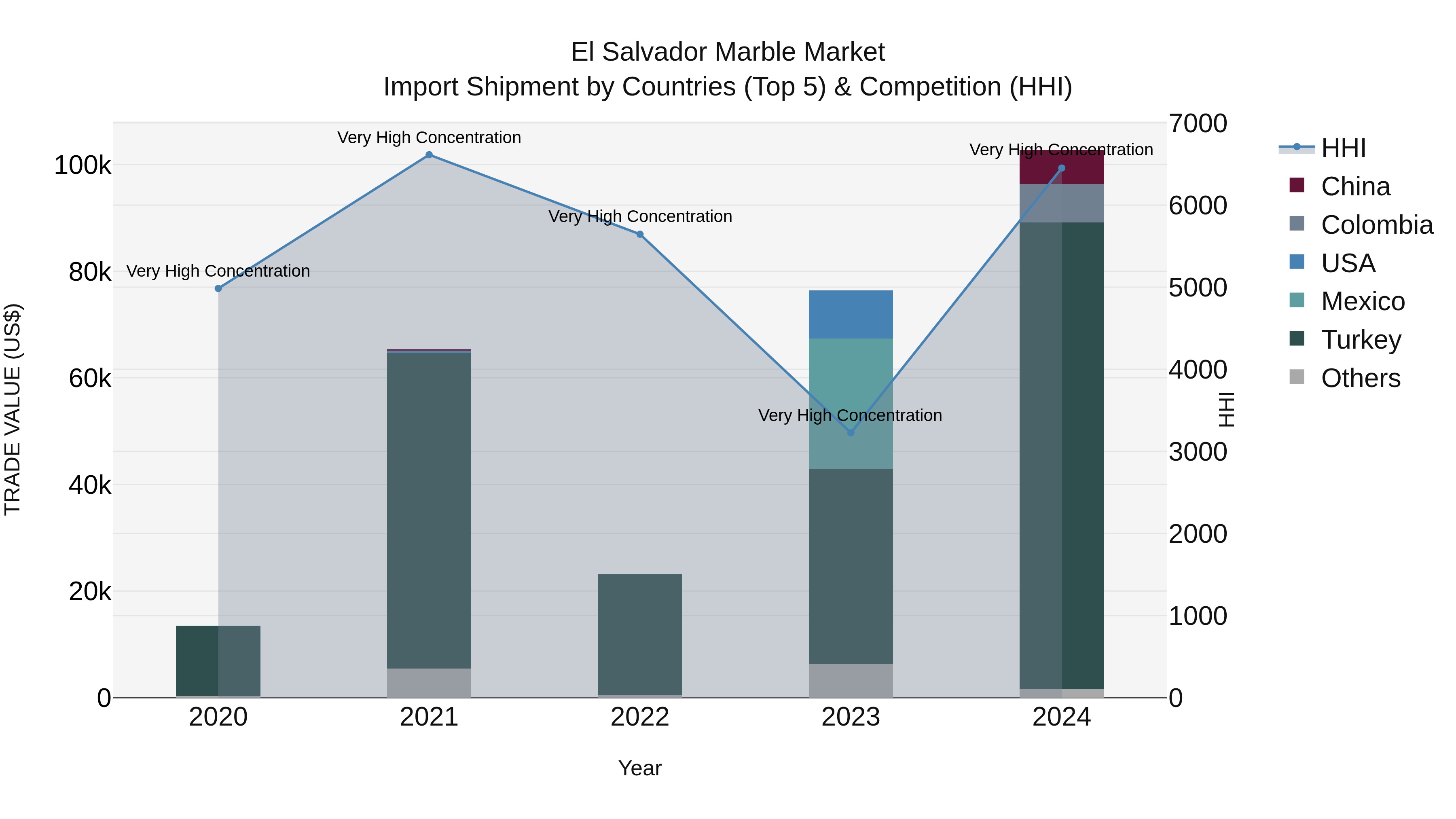 El Salvador Marble Market Top 5 Importing Countries and Market Competition (HHI) Analysis