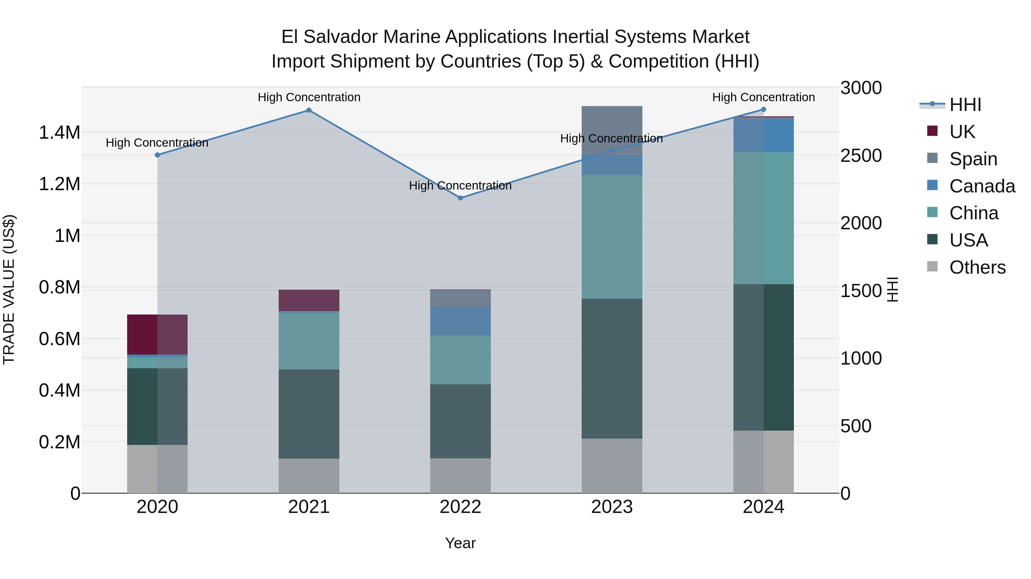 El Salvador Marine Applications Inertial Systems Market Top 5 Importing Countries and Market Competition (HHI) Analysis