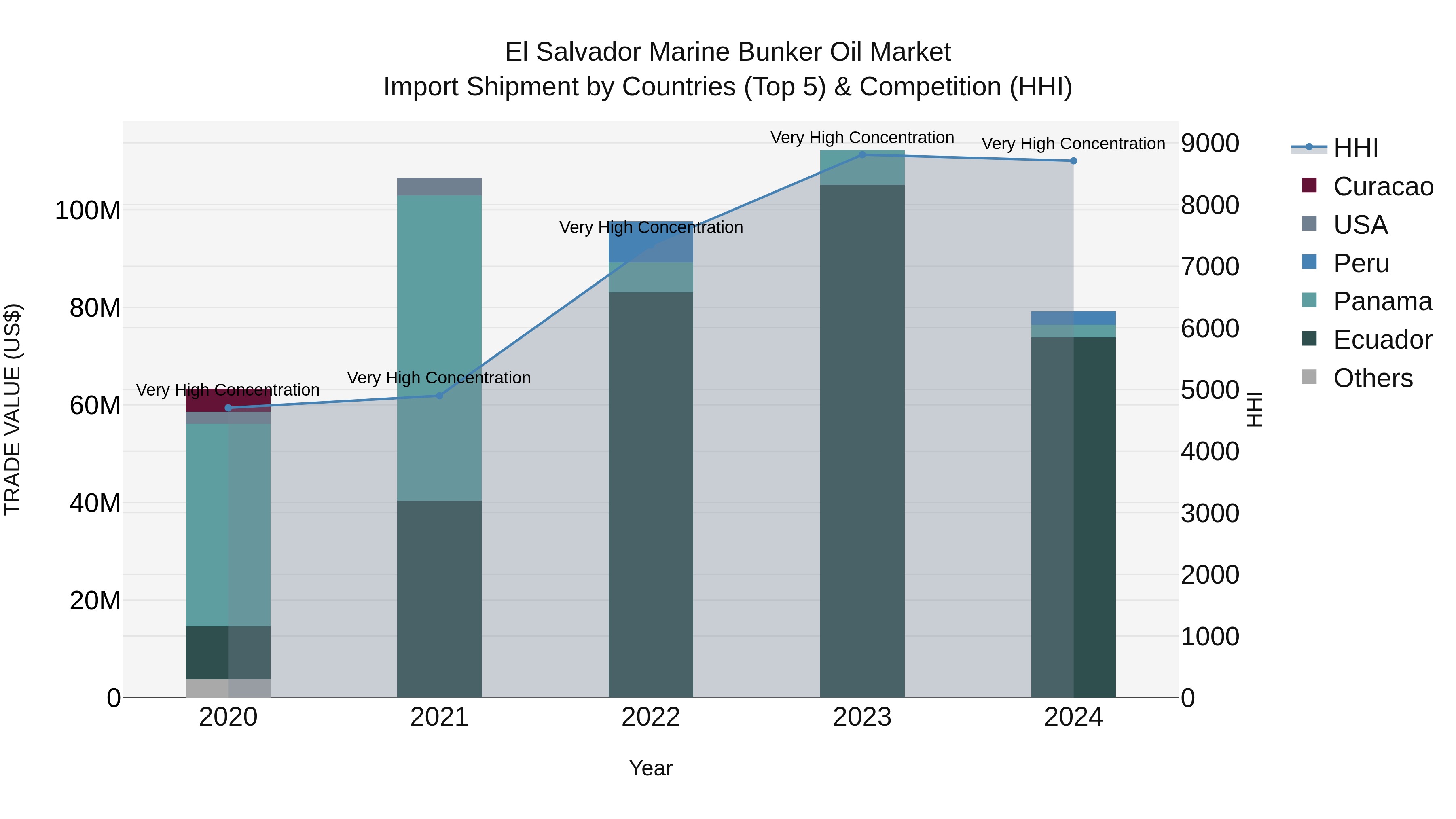 El Salvador Marine Bunker Oil Market Top 5 Importing Countries and Market Competition (HHI) Analysis