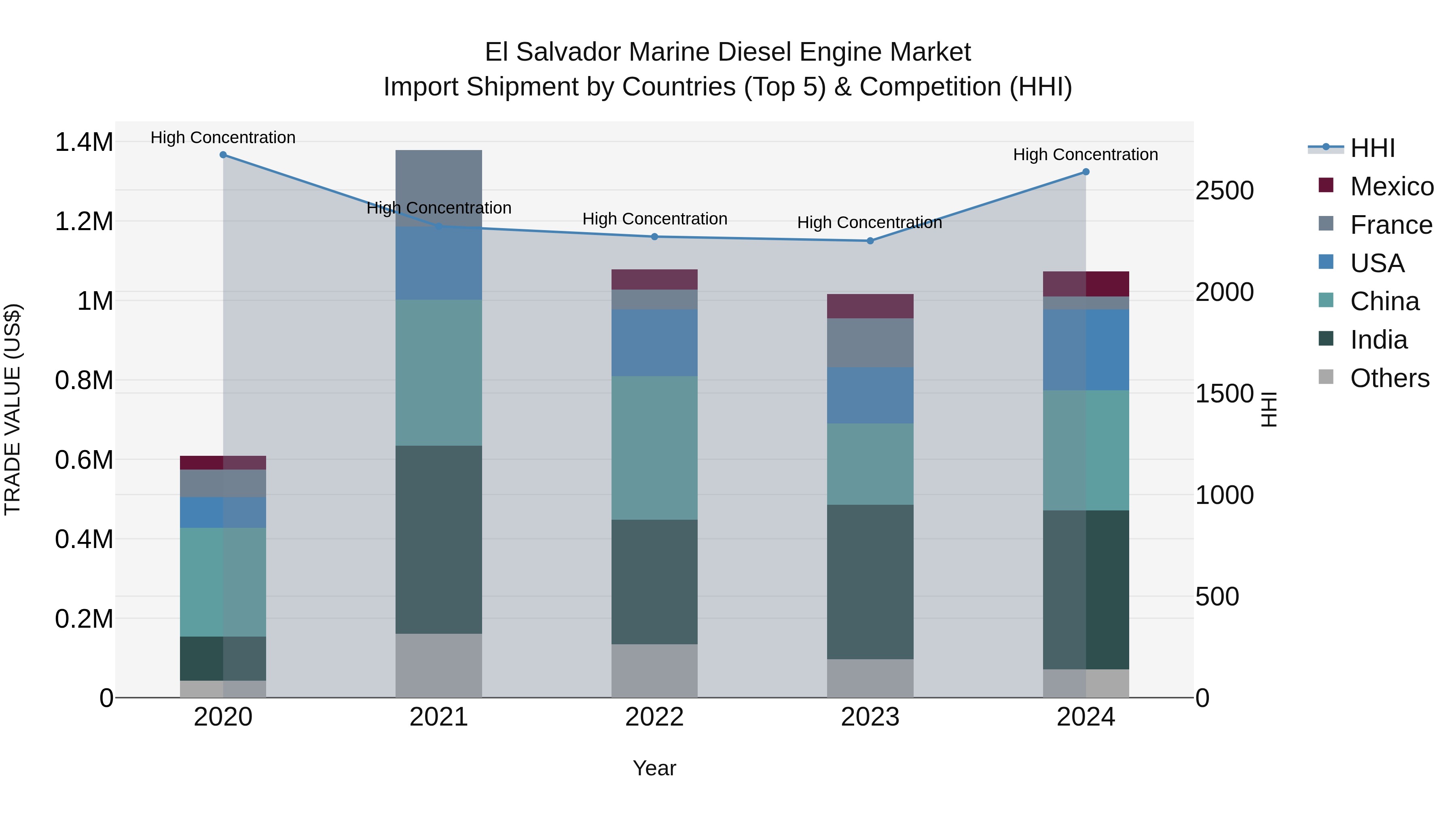 El Salvador Marine Diesel Engine Market Top 5 Importing Countries and Market Competition (HHI) Analysis