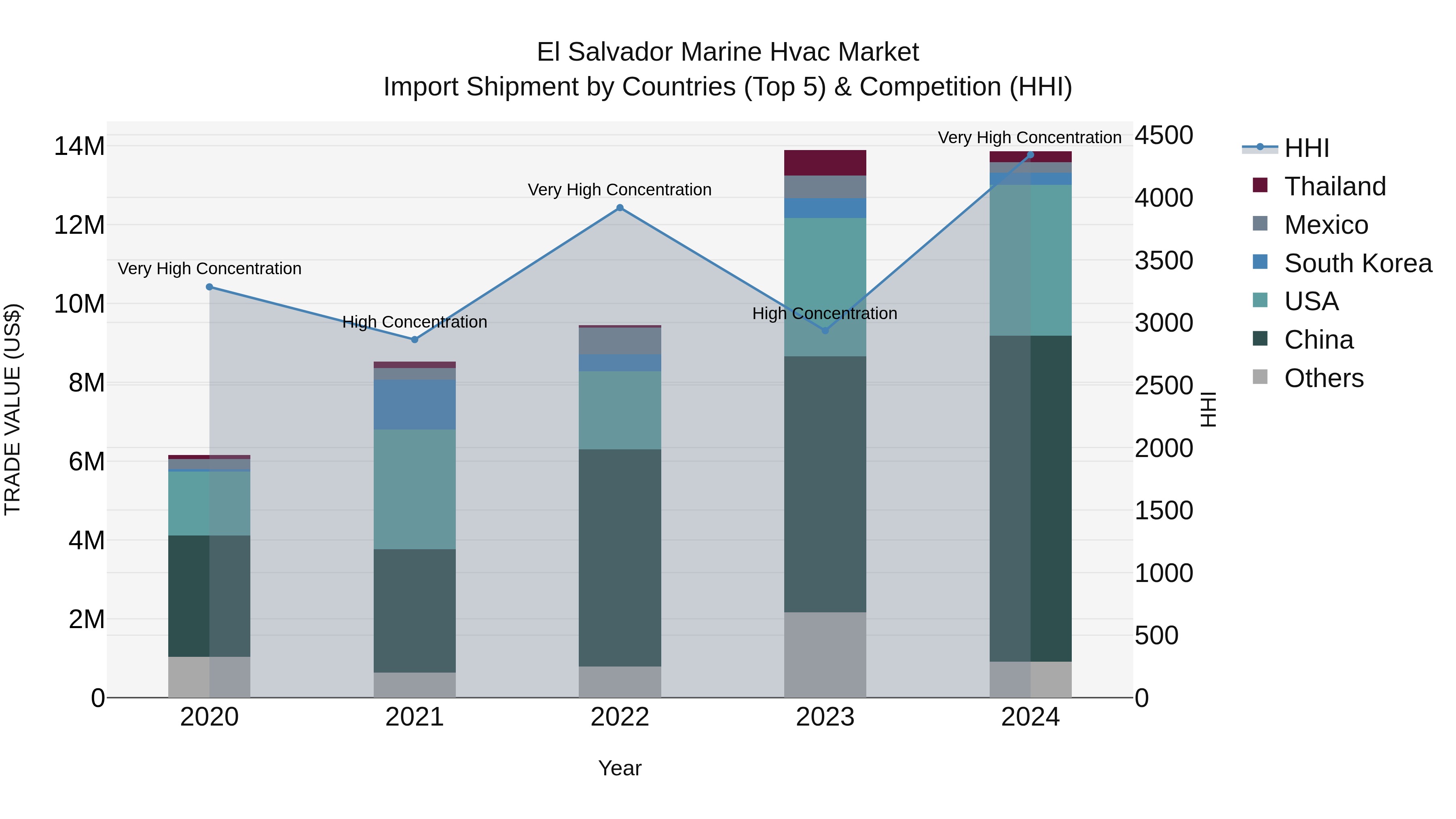 El Salvador Marine Hvac Market Top 5 Importing Countries and Market Competition (HHI) Analysis