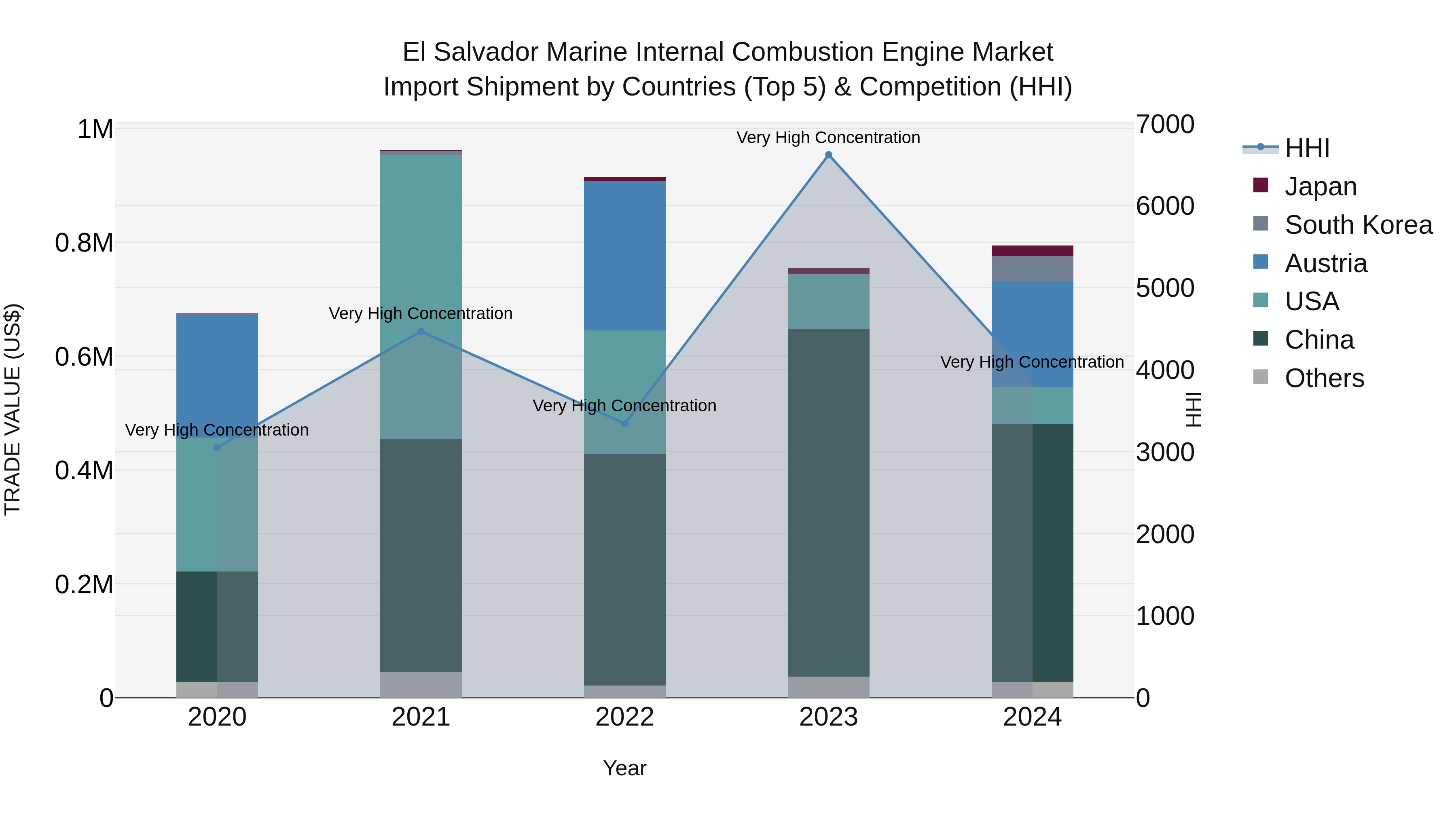 El Salvador Marine Internal Combustion Engine Market Top 5 Importing Countries and Market Competition (HHI) Analysis