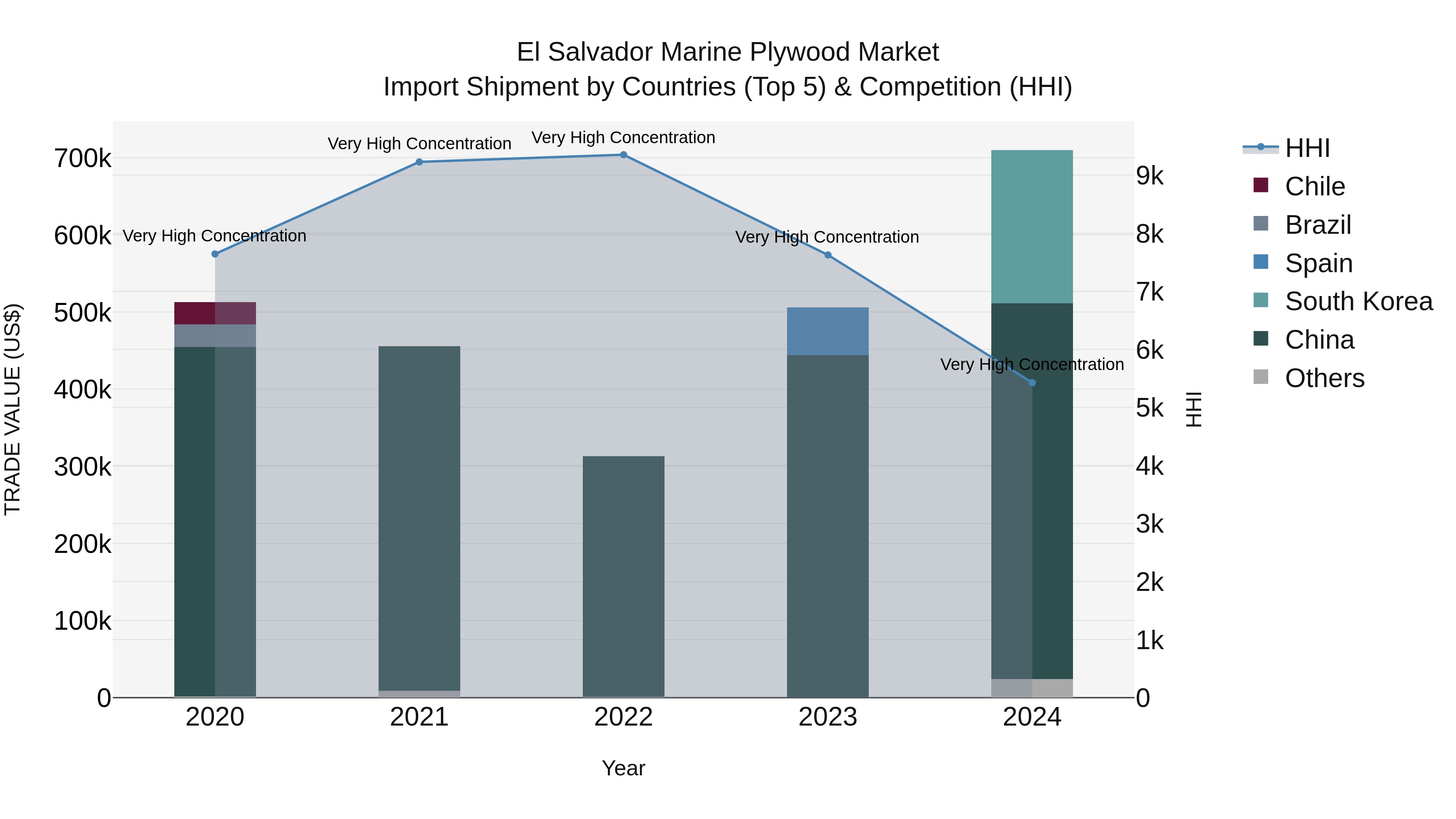El Salvador Marine Plywood Market Top 5 Importing Countries and Market Competition (HHI) Analysis