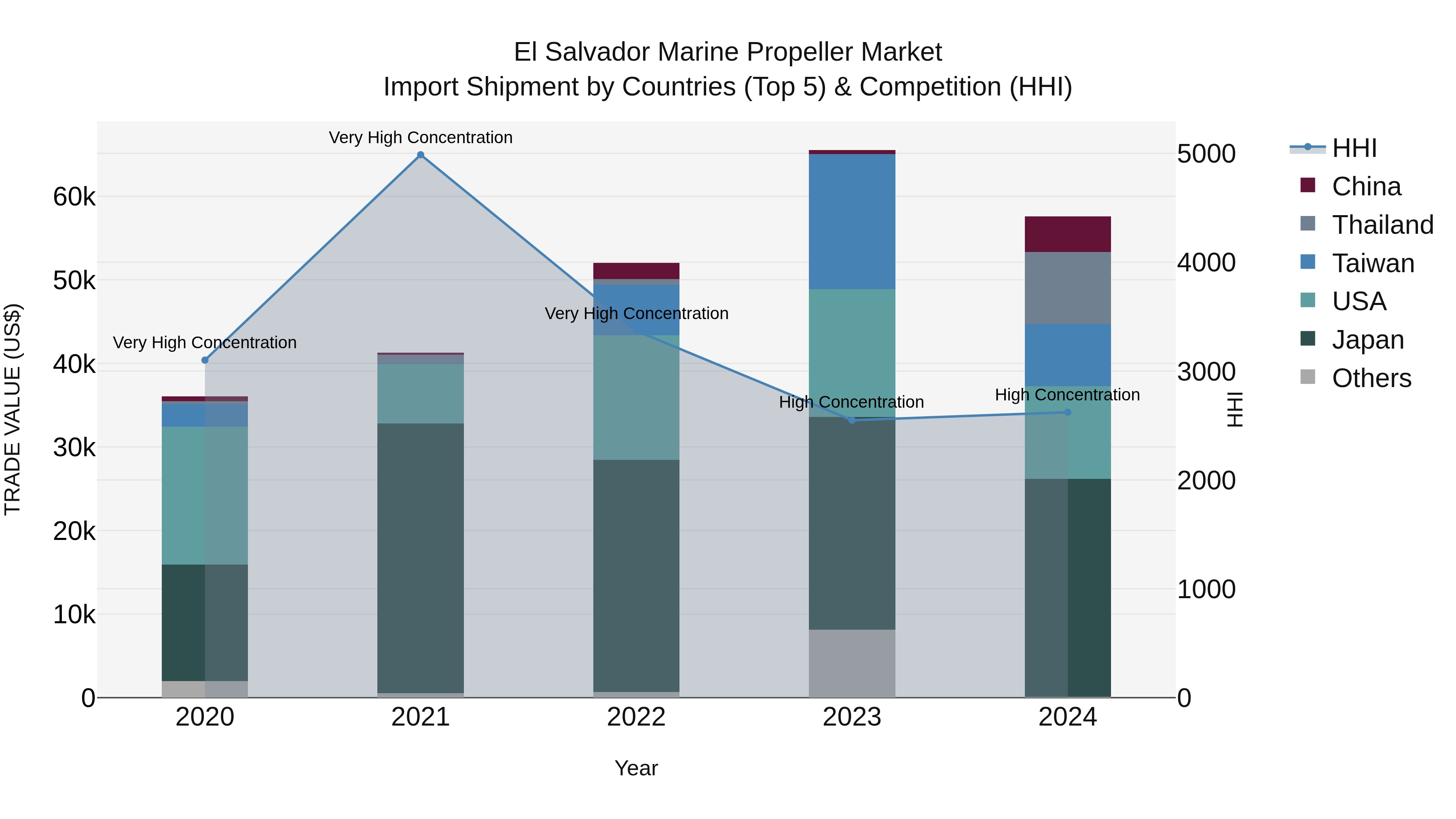 El Salvador Marine Propeller Market Top 5 Importing Countries and Market Competition (HHI) Analysis