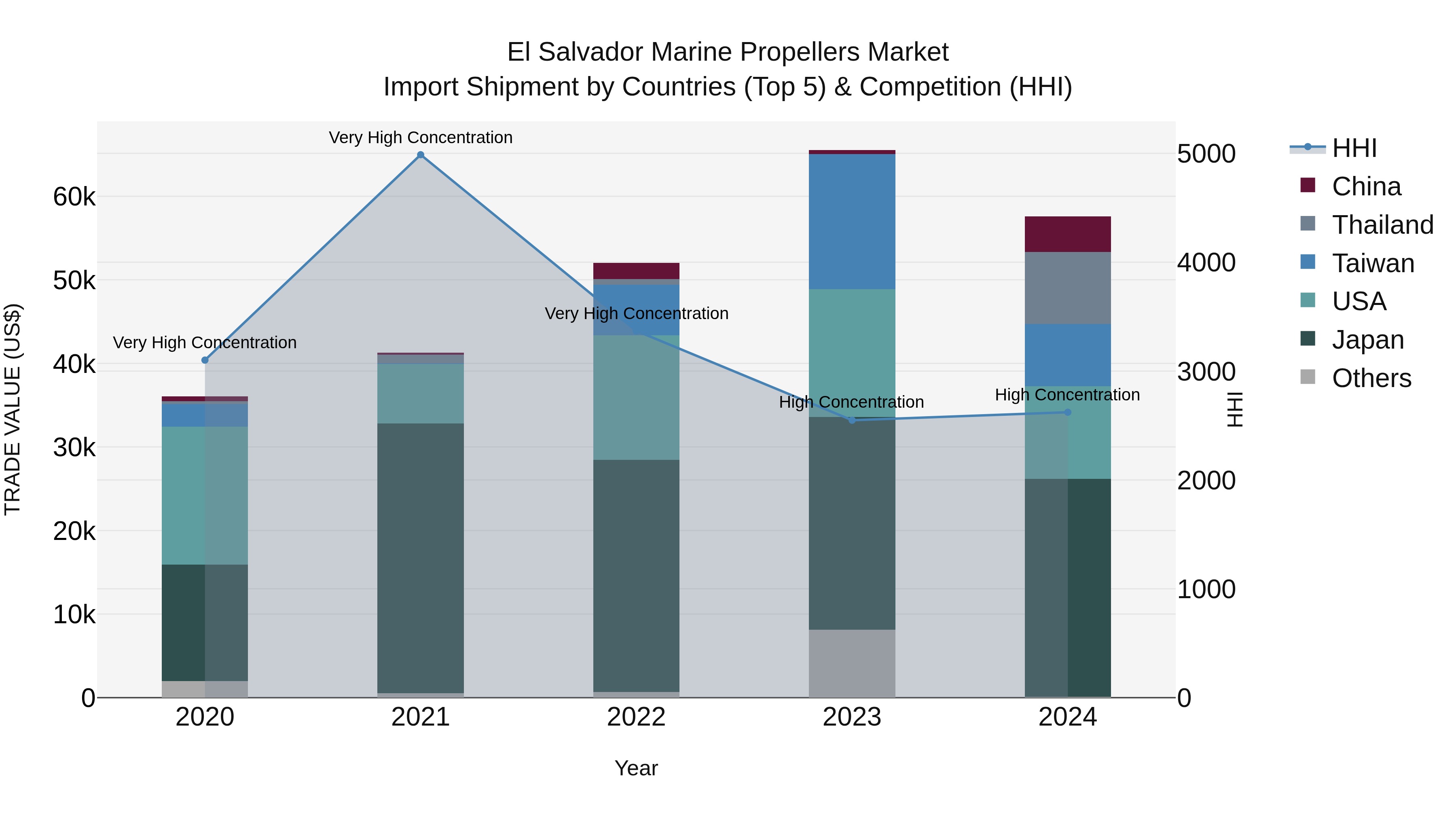 El Salvador Marine Propellers Market Top 5 Importing Countries and Market Competition (HHI) Analysis