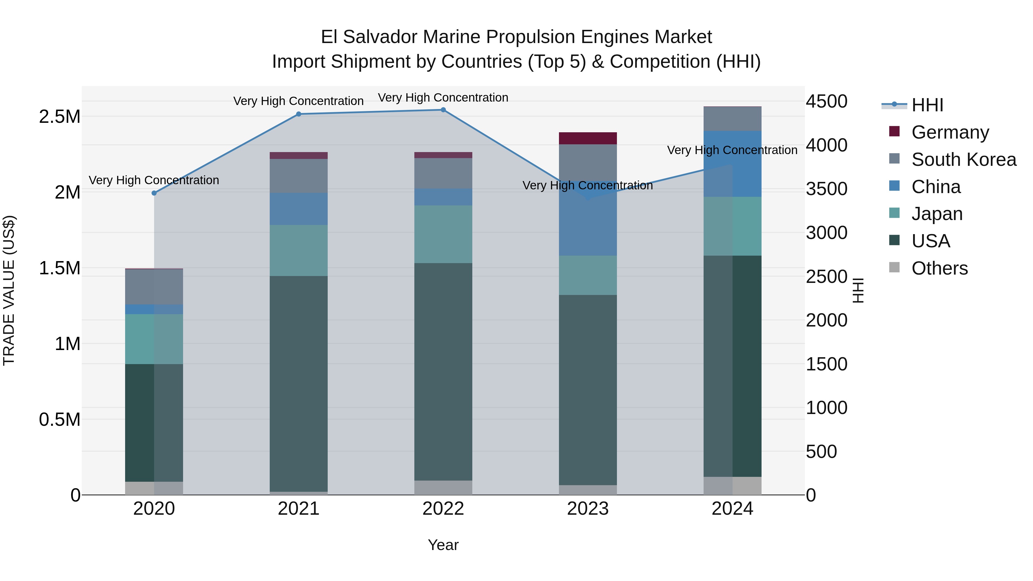 El Salvador Marine Propulsion Engines Market Top 5 Importing Countries and Market Competition (HHI) Analysis