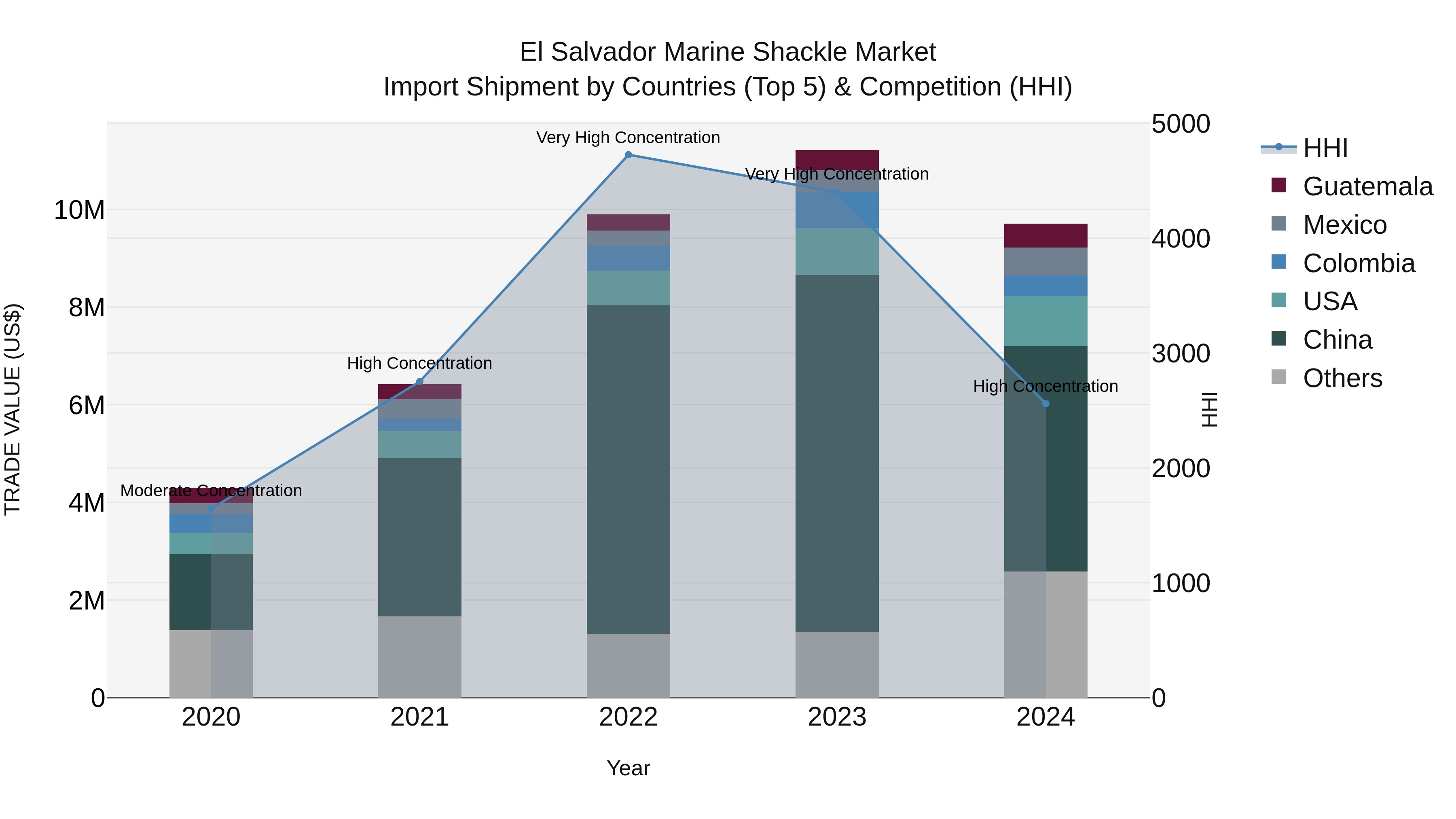 El Salvador Marine Shackle Market Top 5 Importing Countries and Market Competition (HHI) Analysis