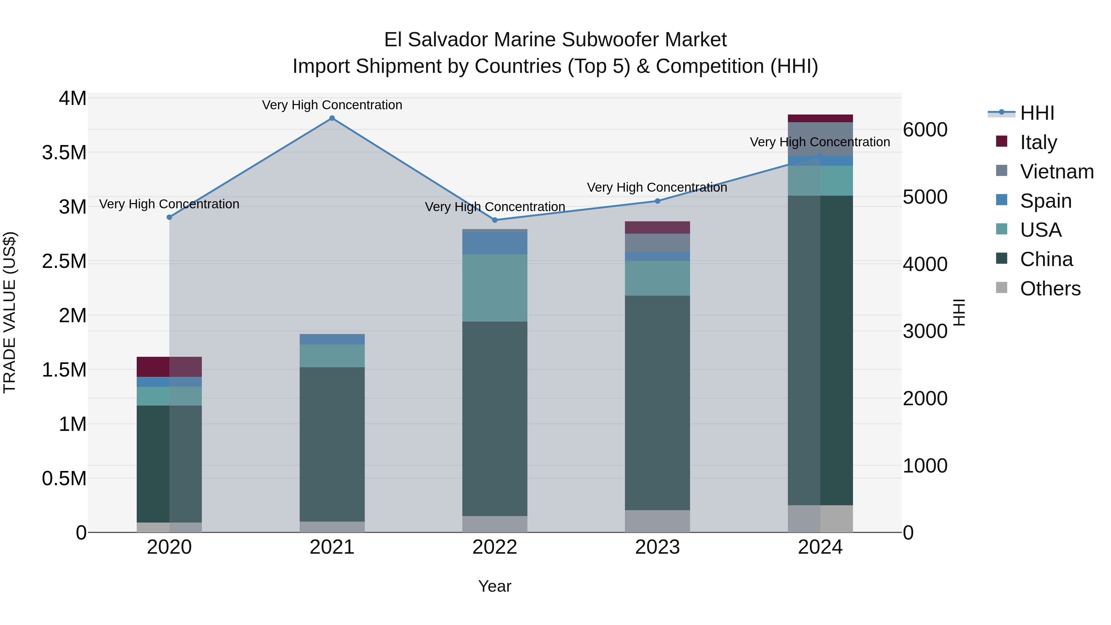 El Salvador Marine Subwoofer Market Top 5 Importing Countries and Market Competition (HHI) Analysis