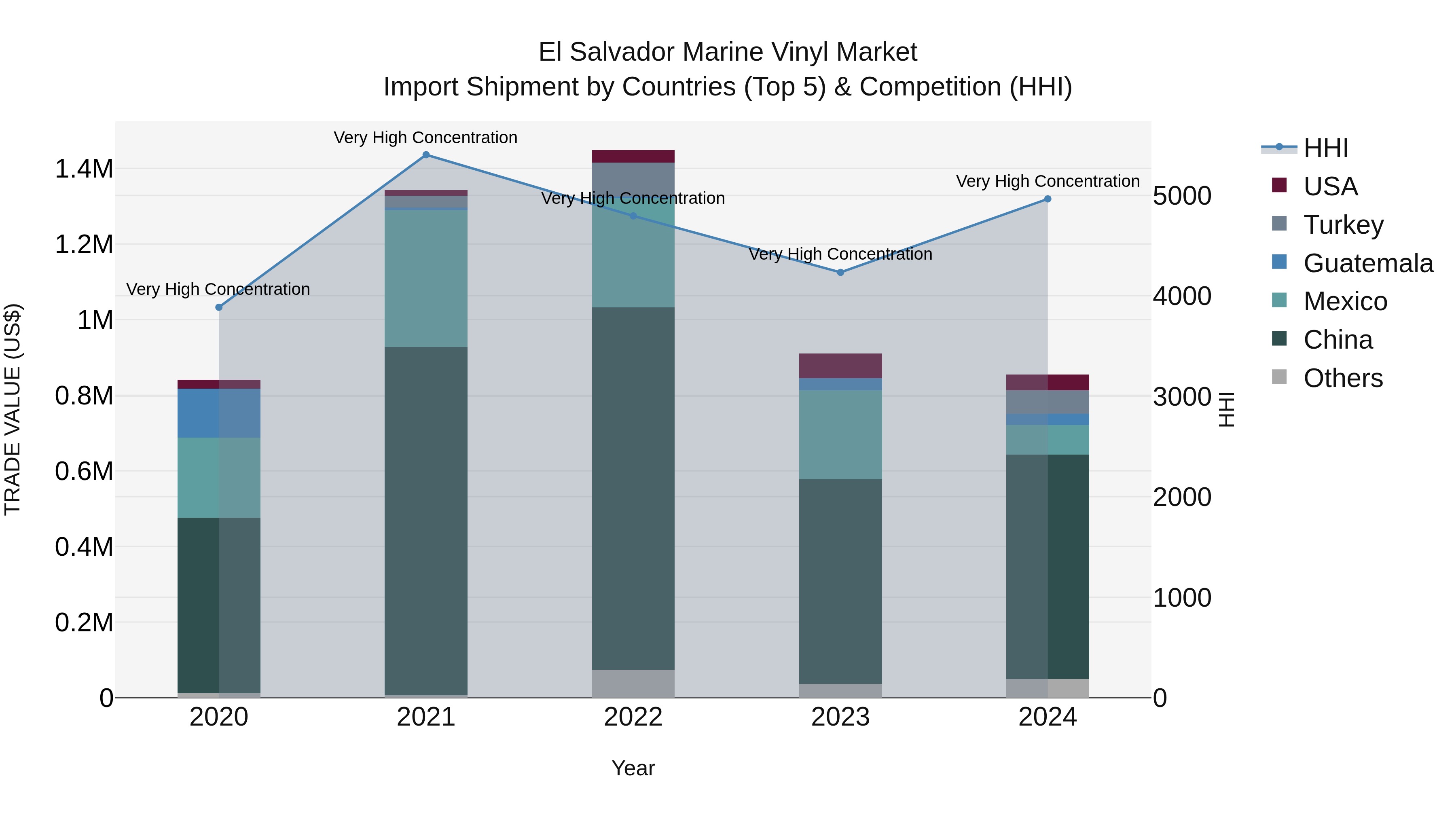 El Salvador Marine Vinyl Market Top 5 Importing Countries and Market Competition (HHI) Analysis