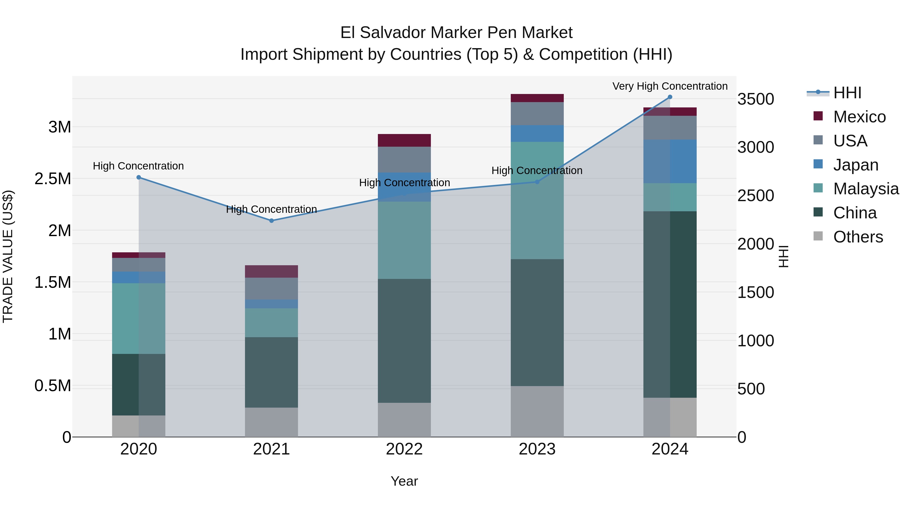 El Salvador Marker Pen Market Top 5 Importing Countries and Market Competition (HHI) Analysis