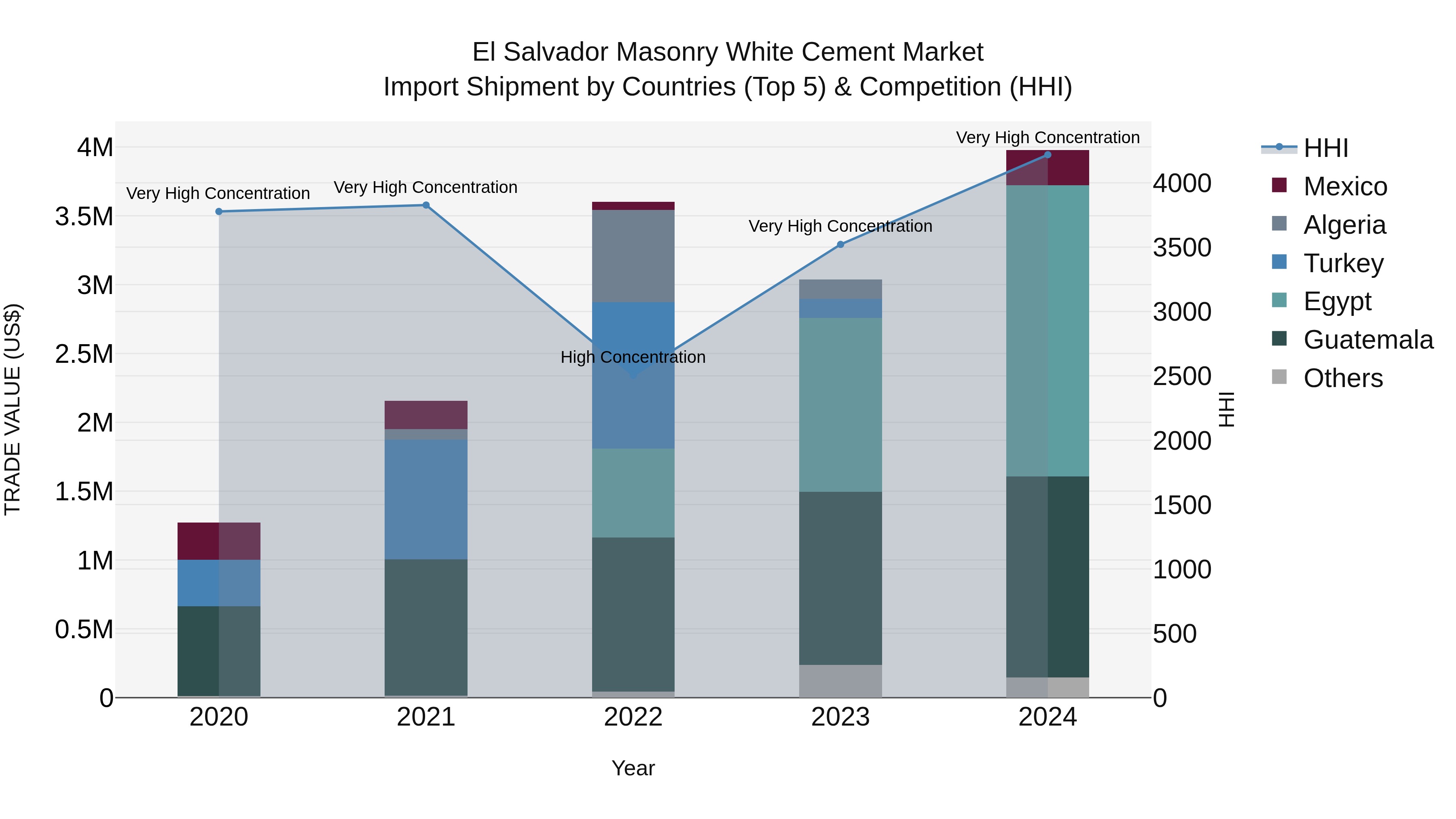 El Salvador Masonry White Cement Market Top 5 Importing Countries and Market Competition (HHI) Analysis