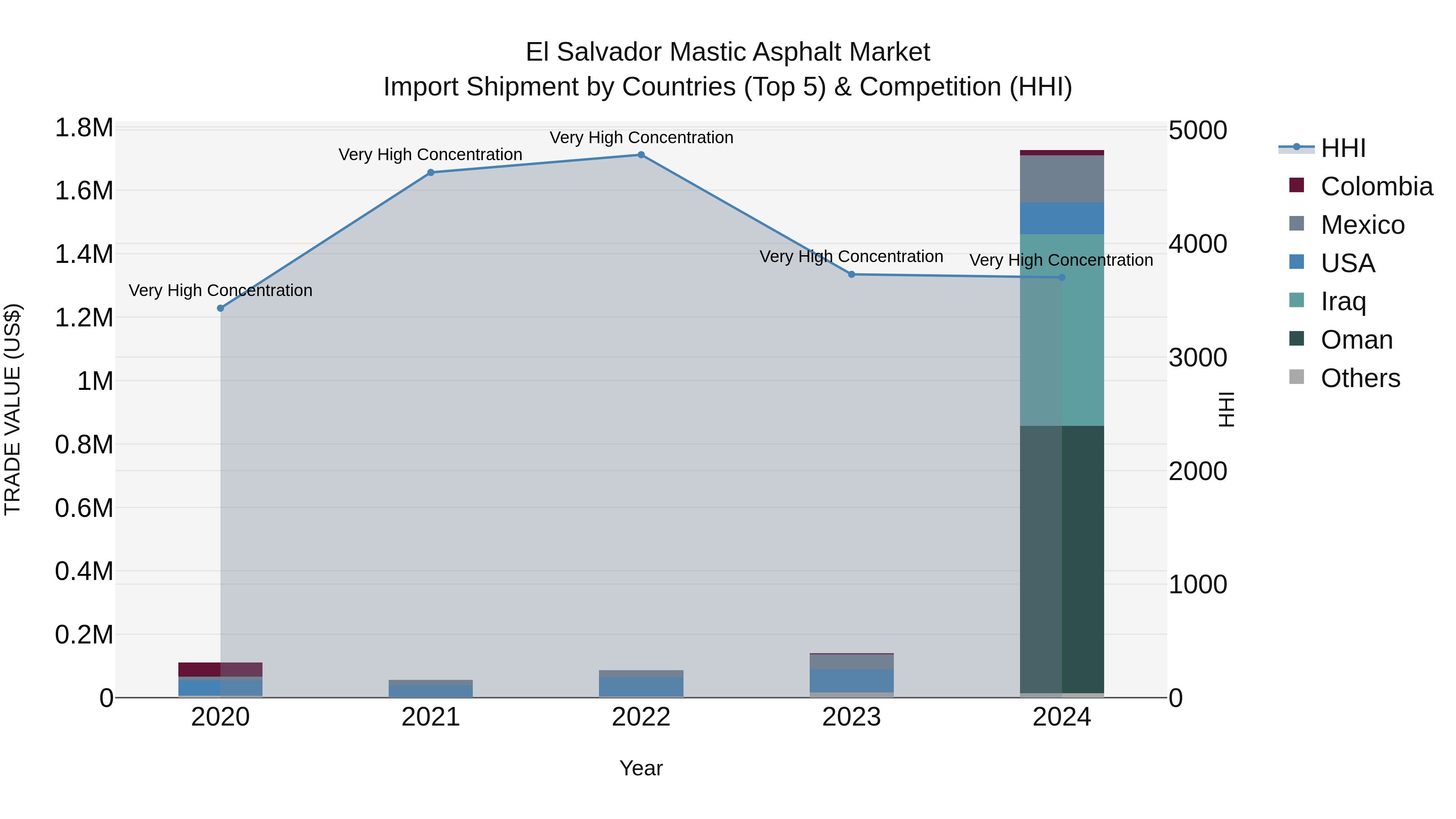 El Salvador Mastic Asphalt Market Top 5 Importing Countries and Market Competition (HHI) Analysis