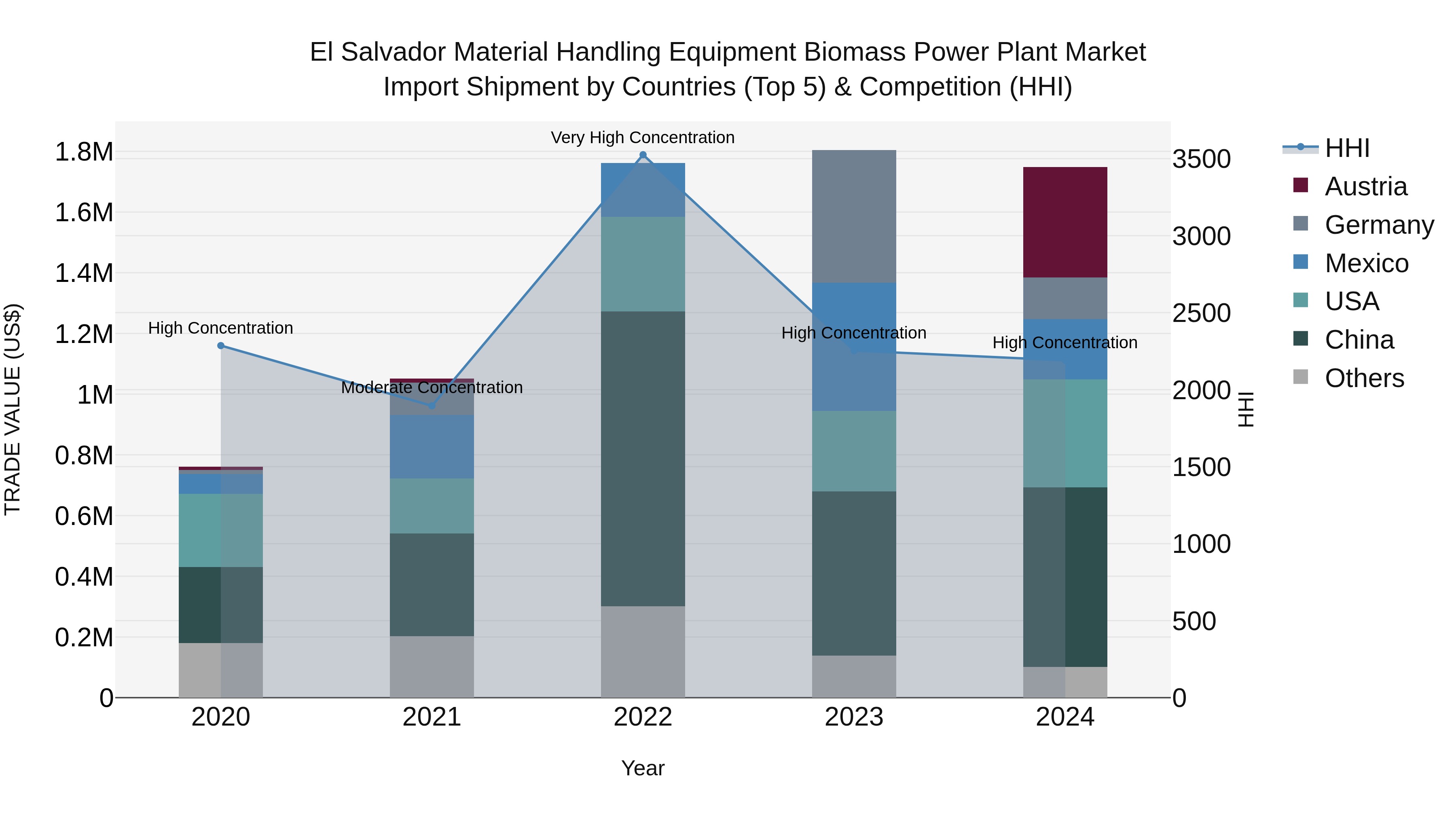 El Salvador Material Handling Equipment Biomass Power Plant Market Top 5 Importing Countries and Market Competition (HHI) Analysis
