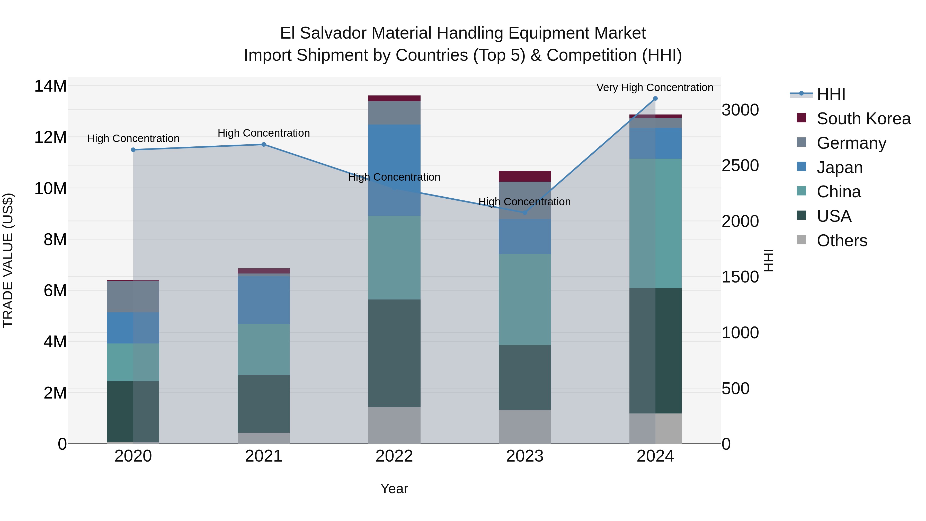 El Salvador Material Handling Equipment Market Top 5 Importing Countries and Market Competition (HHI) Analysis