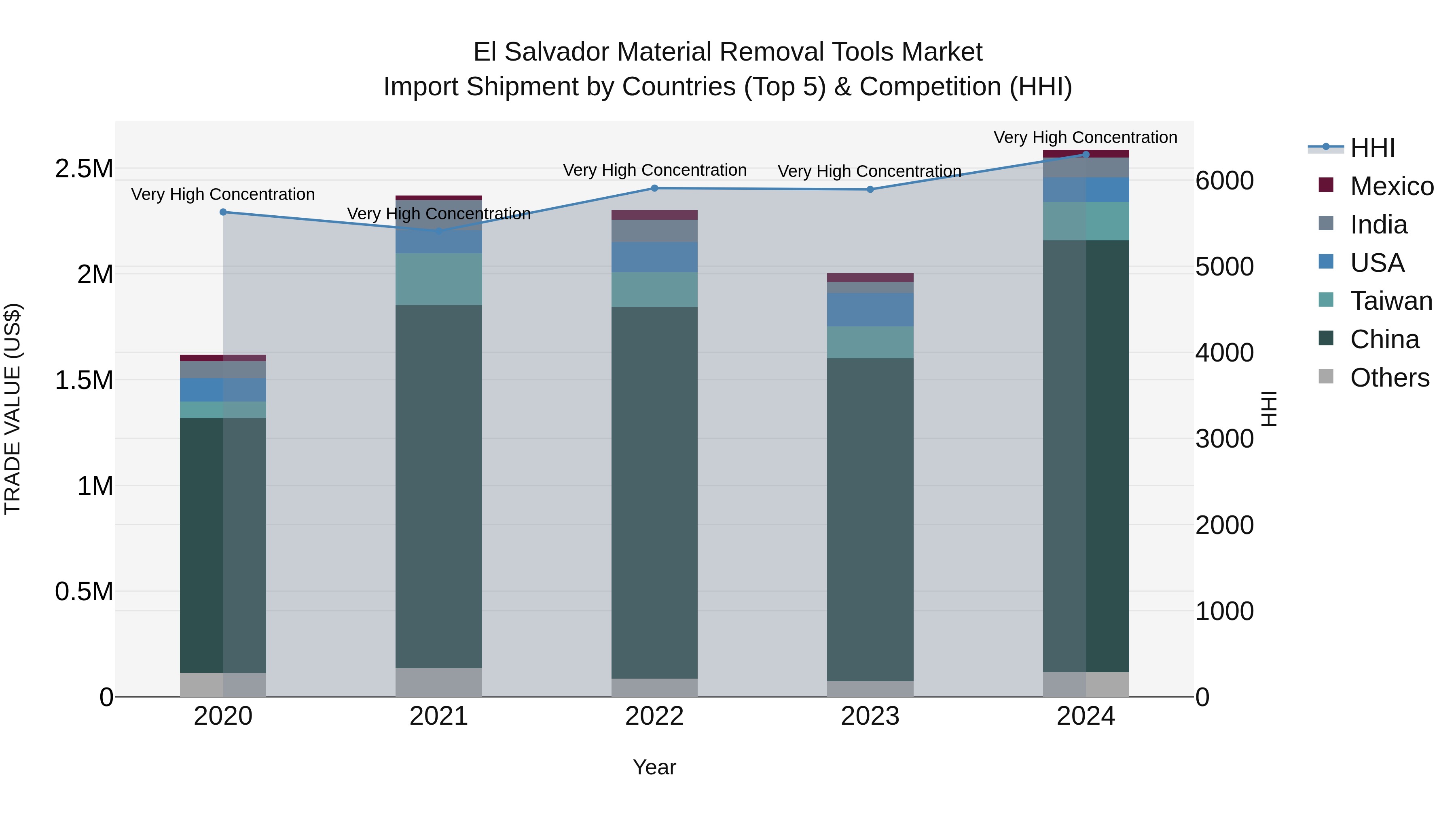 El Salvador Material Removal Tools Market Top 5 Importing Countries and Market Competition (HHI) Analysis
