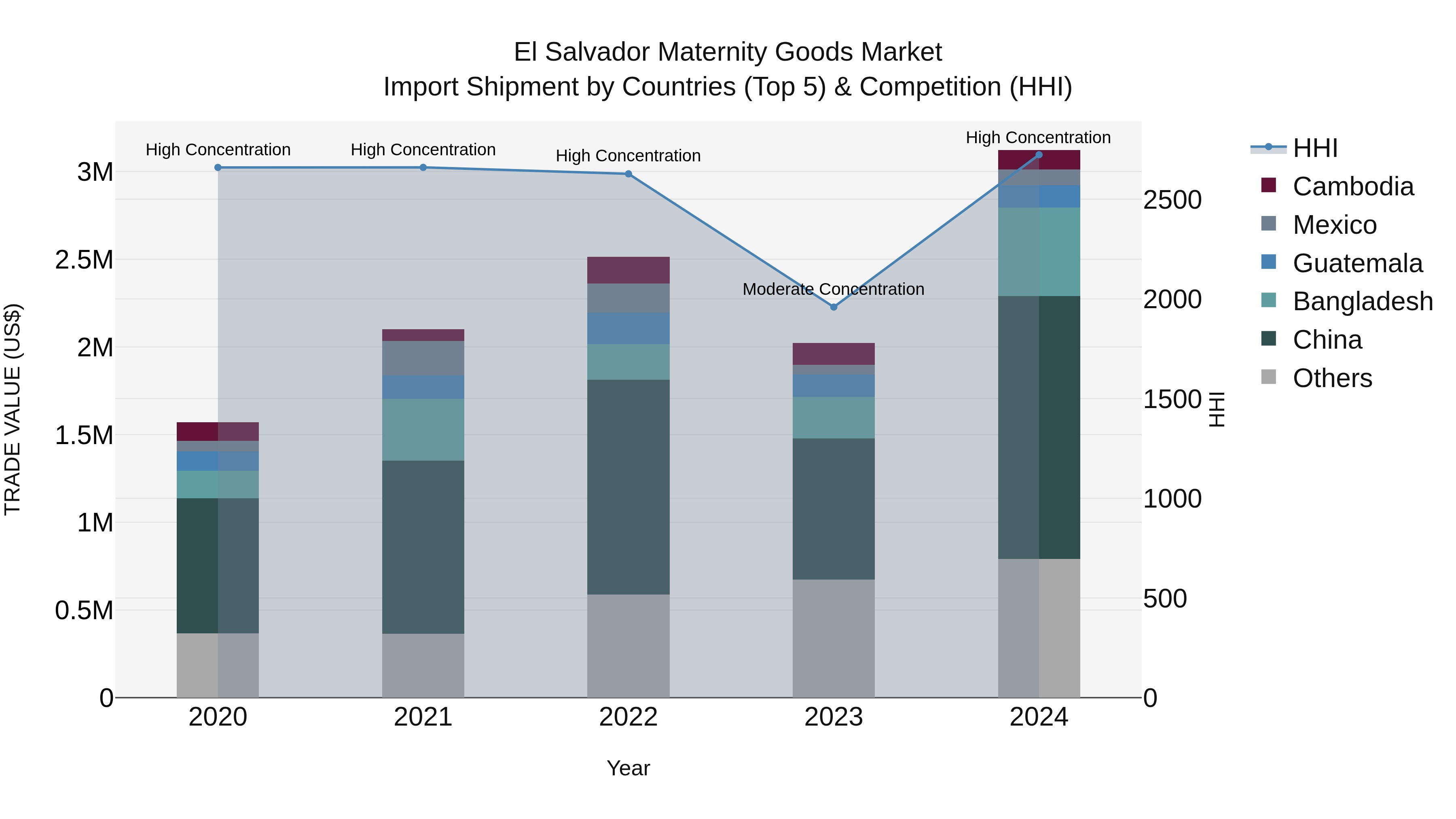 El Salvador Maternity Goods Market Top 5 Importing Countries and Market Competition (HHI) Analysis