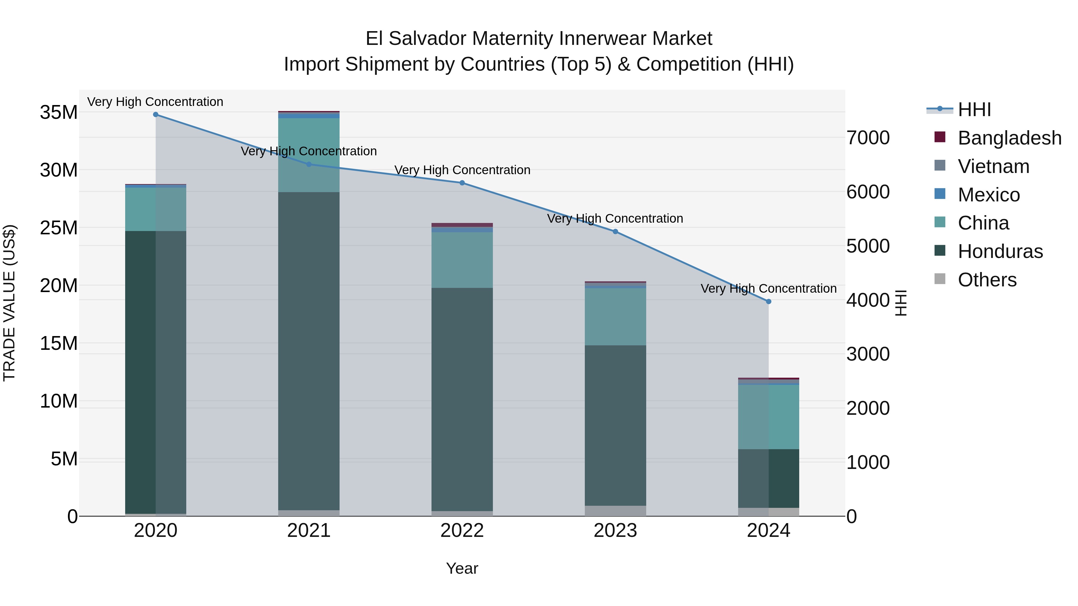 El Salvador Maternity Innerwear Market Top 5 Importing Countries and Market Competition (HHI) Analysis