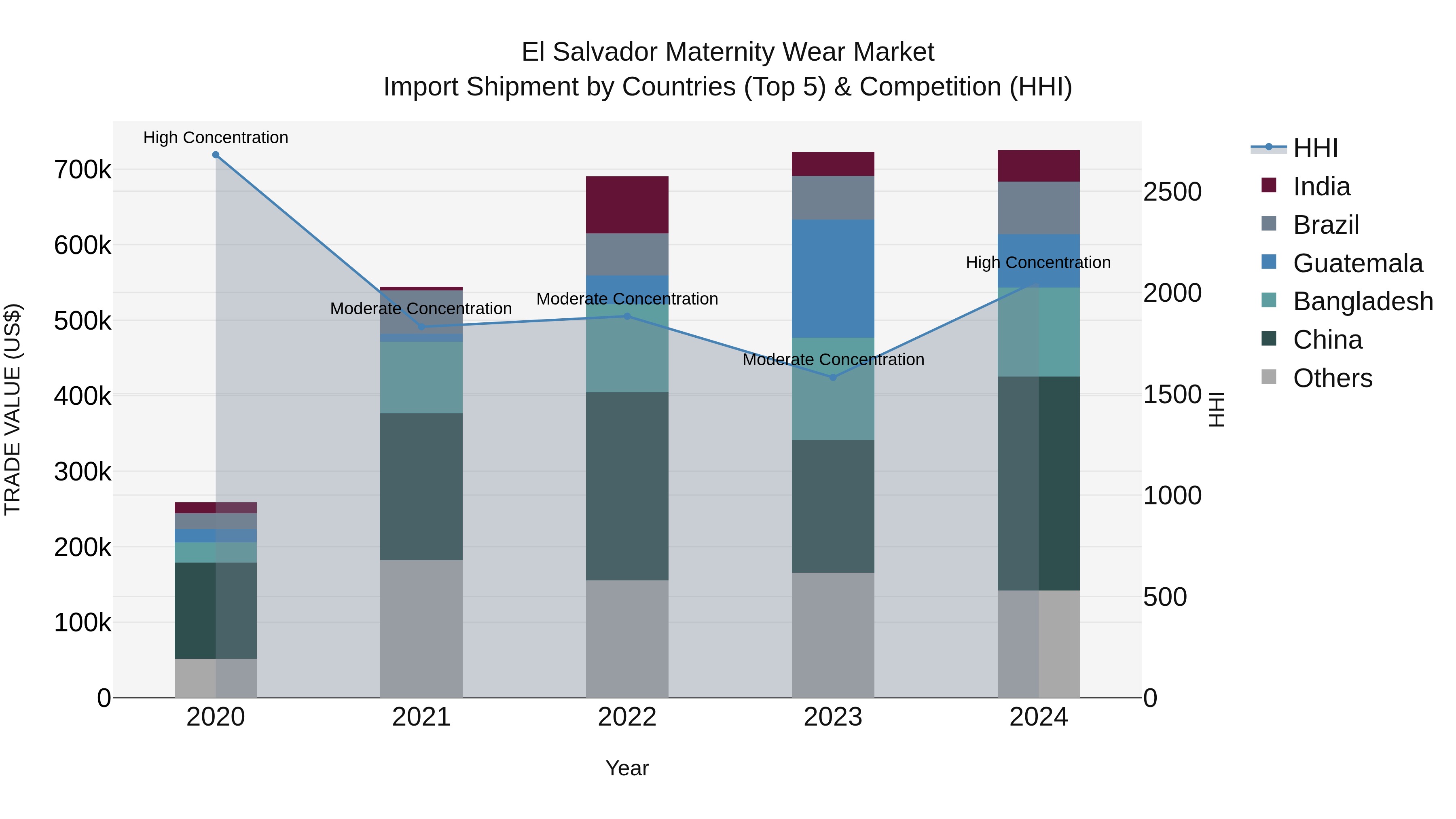 El Salvador Maternity Wear Market Top 5 Importing Countries and Market Competition (HHI) Analysis