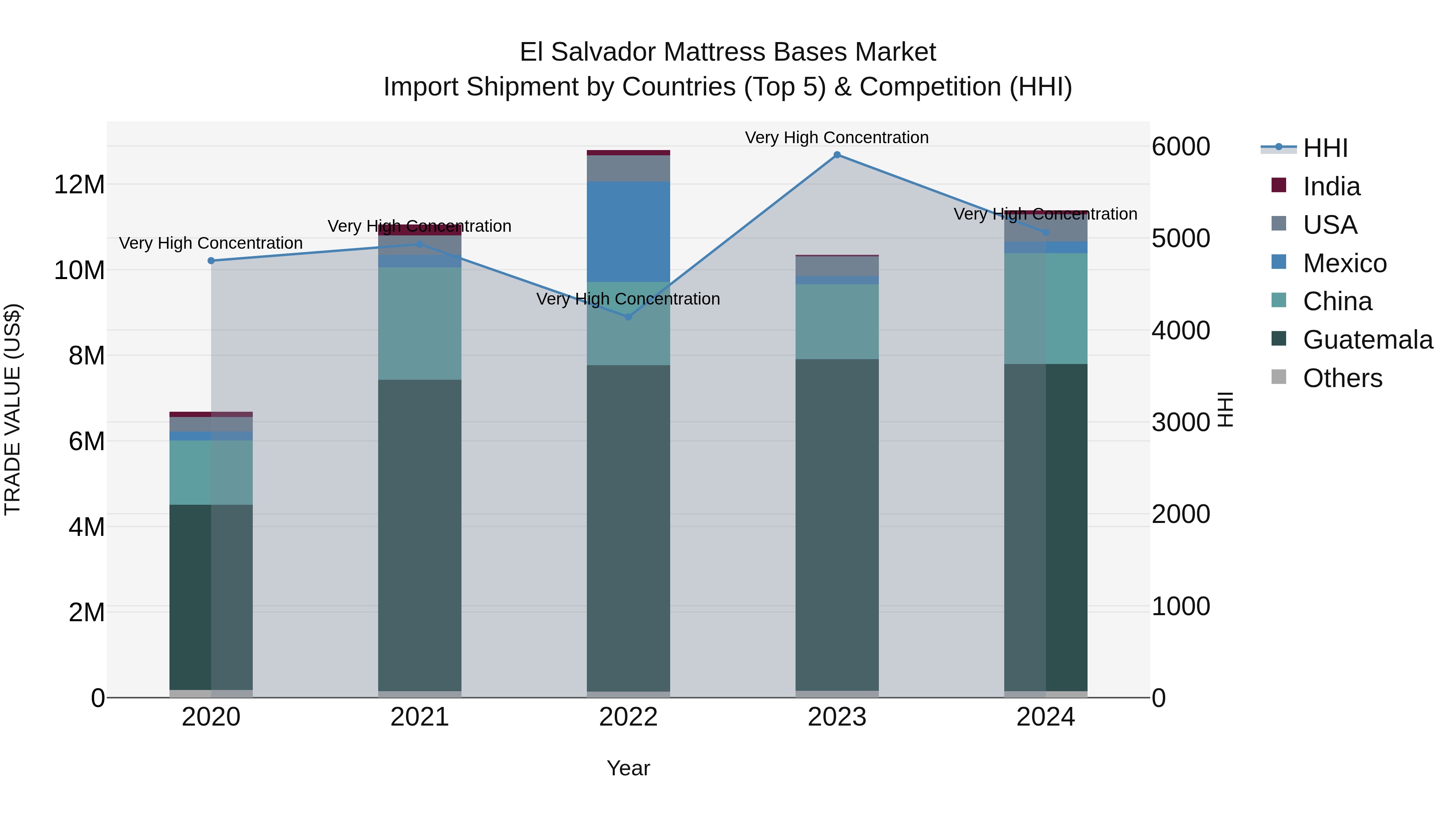 El Salvador Mattress Bases Market Top 5 Importing Countries and Market Competition (HHI) Analysis