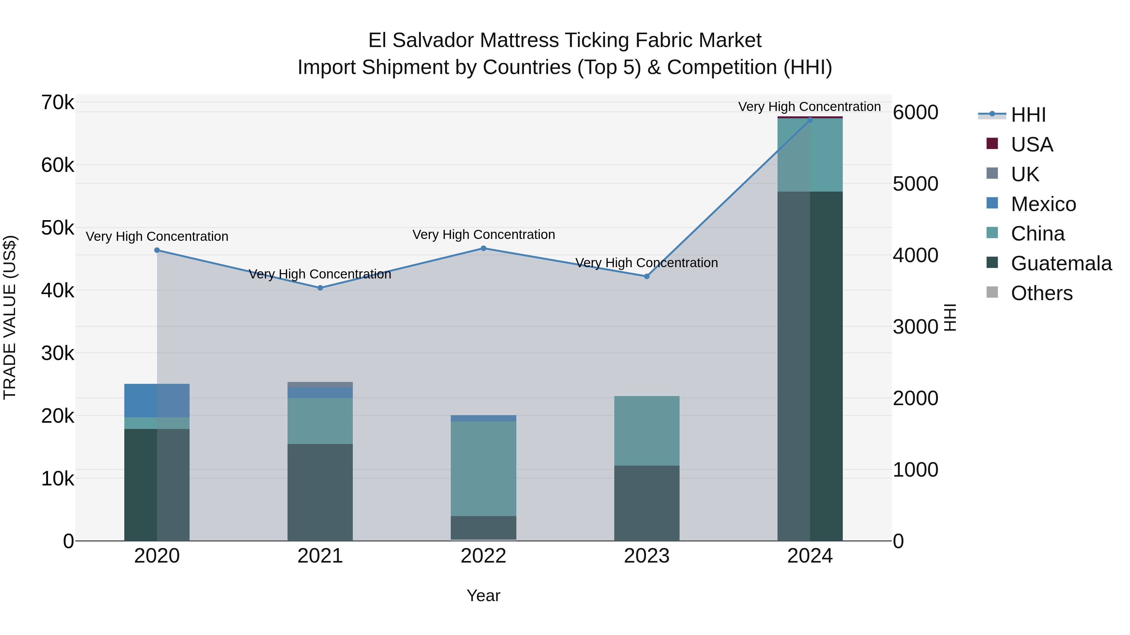 El Salvador Mattress Ticking Fabric Market Top 5 Importing Countries and Market Competition (HHI) Analysis