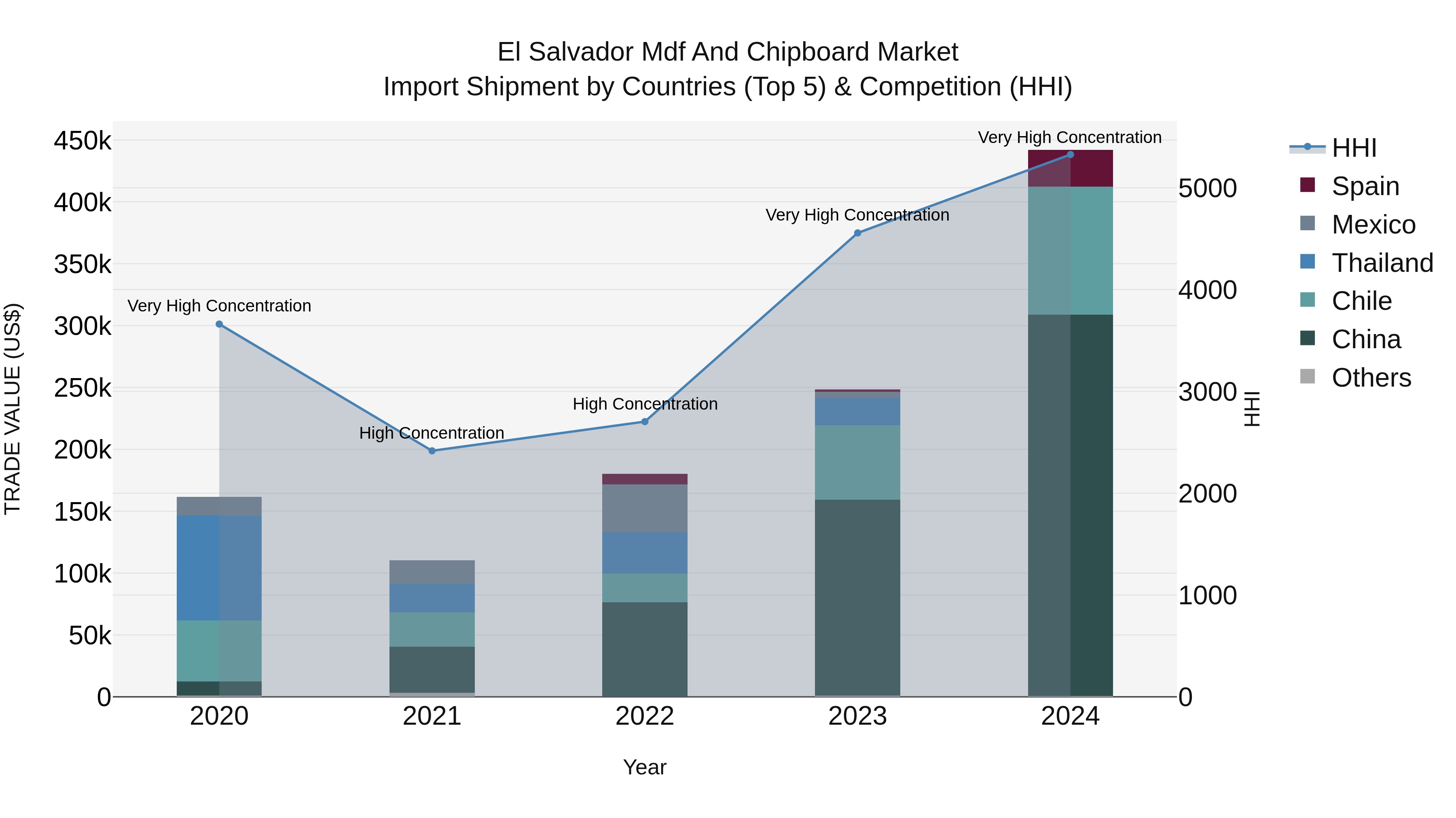 El Salvador Mdf And Chipboard Market Top 5 Importing Countries and Market Competition (HHI) Analysis