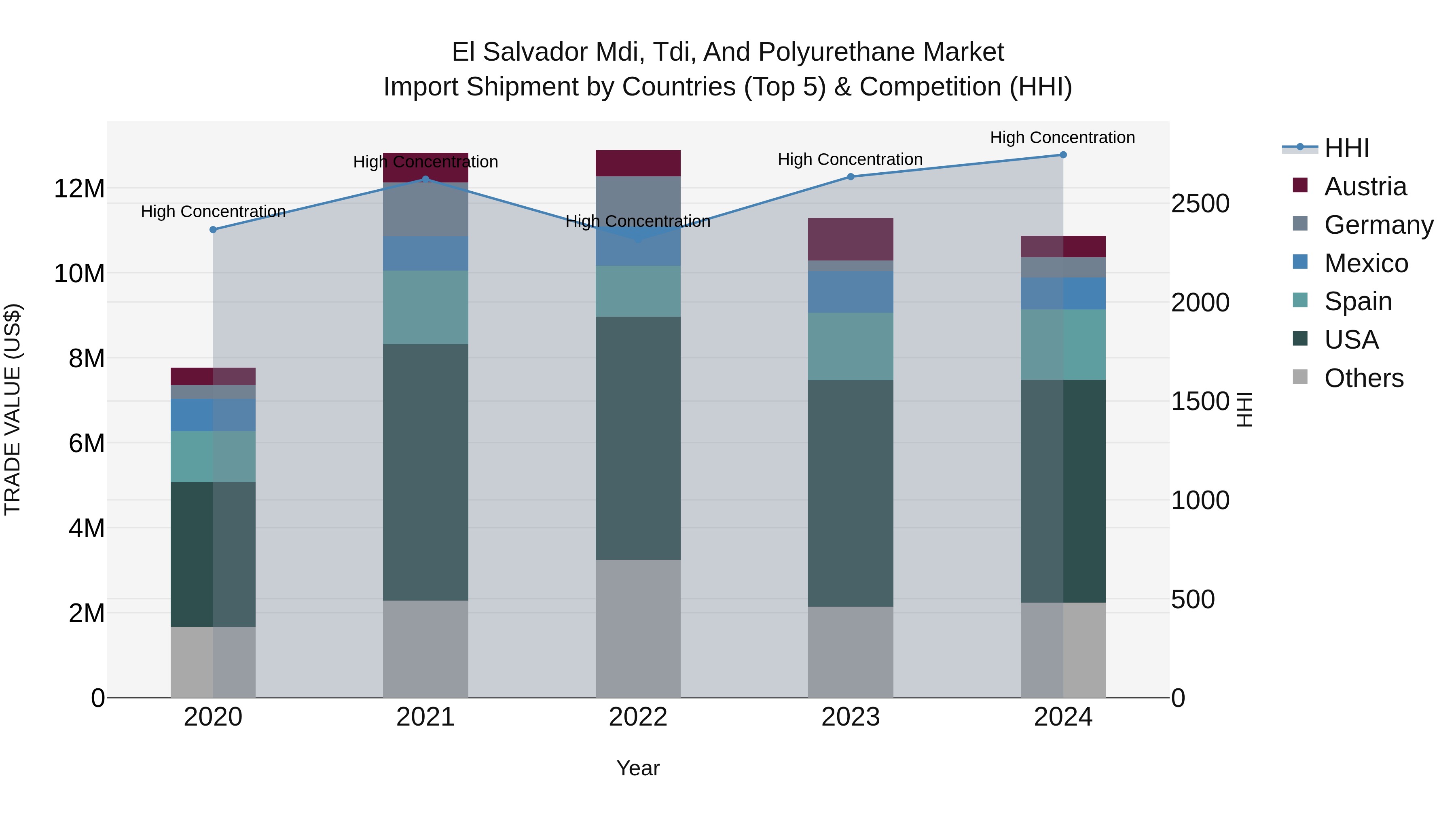 El Salvador Mdi Tdi And Polyurethane Market Top 5 Importing Countries and Market Competition (HHI) Analysis