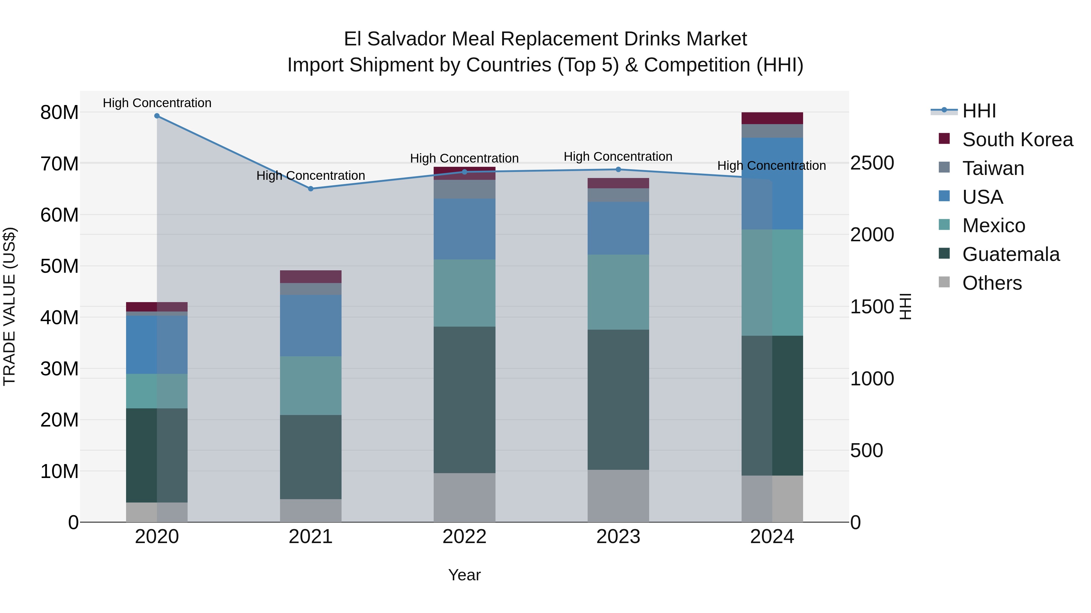 El Salvador Meal Replacement Drinks Market Top 5 Importing Countries and Market Competition (HHI) Analysis