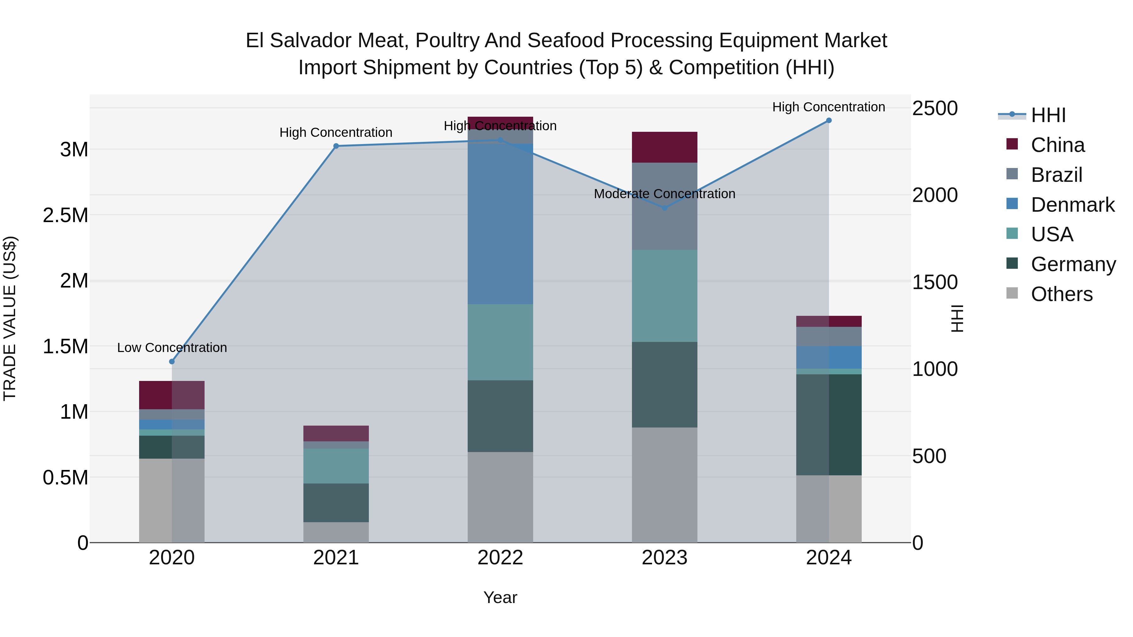 El Salvador Meat Poultry And Seafood Processing Equipment Market Top 5 Importing Countries and Market Competition (HHI) Analysis