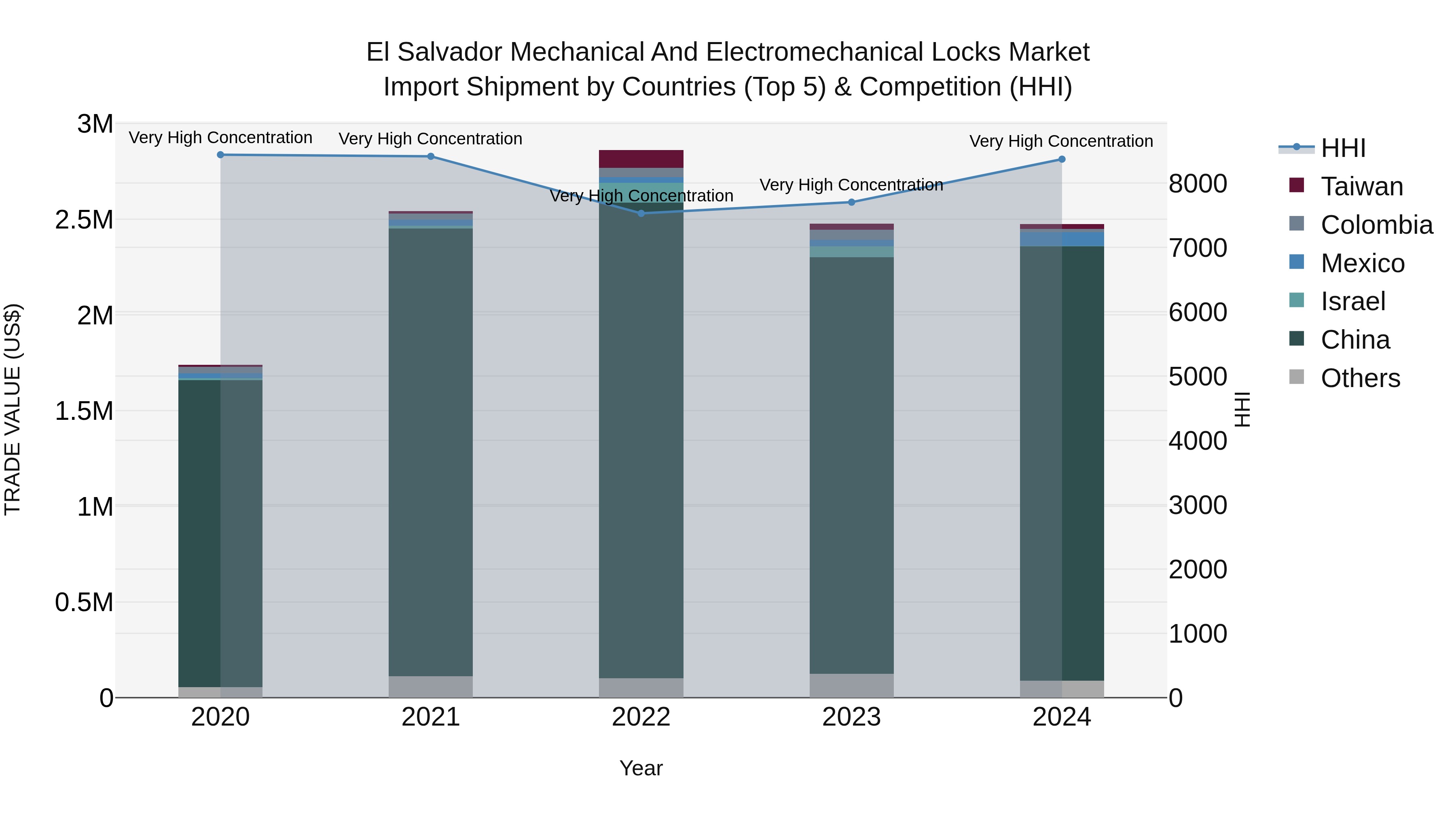 El Salvador Mechanical And Electromechanical Locks Market Top 5 Importing Countries and Market Competition (HHI) Analysis