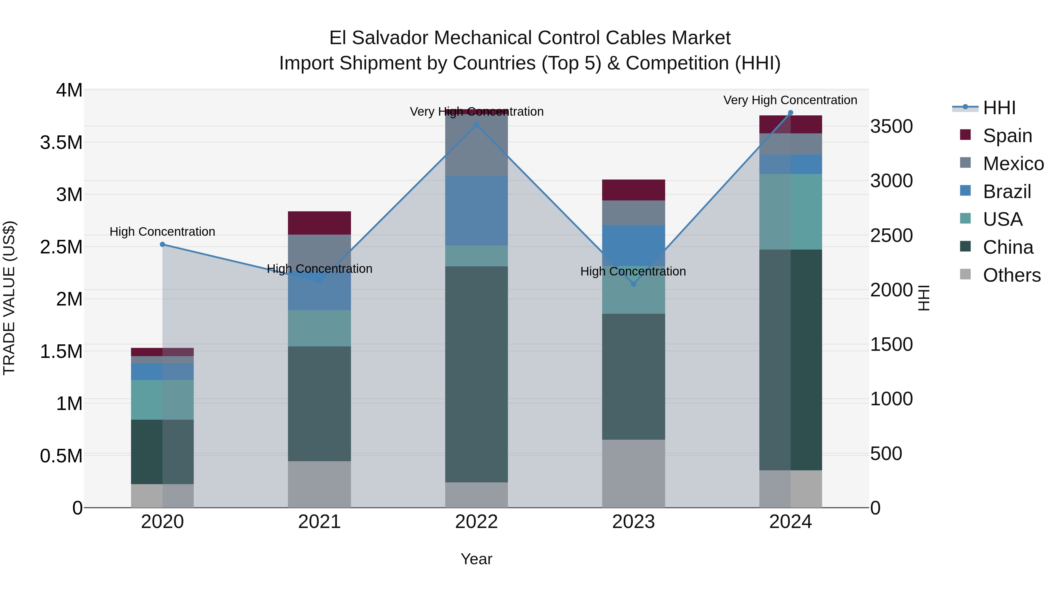 El Salvador Mechanical Control Cables Market Top 5 Importing Countries and Market Competition (HHI) Analysis