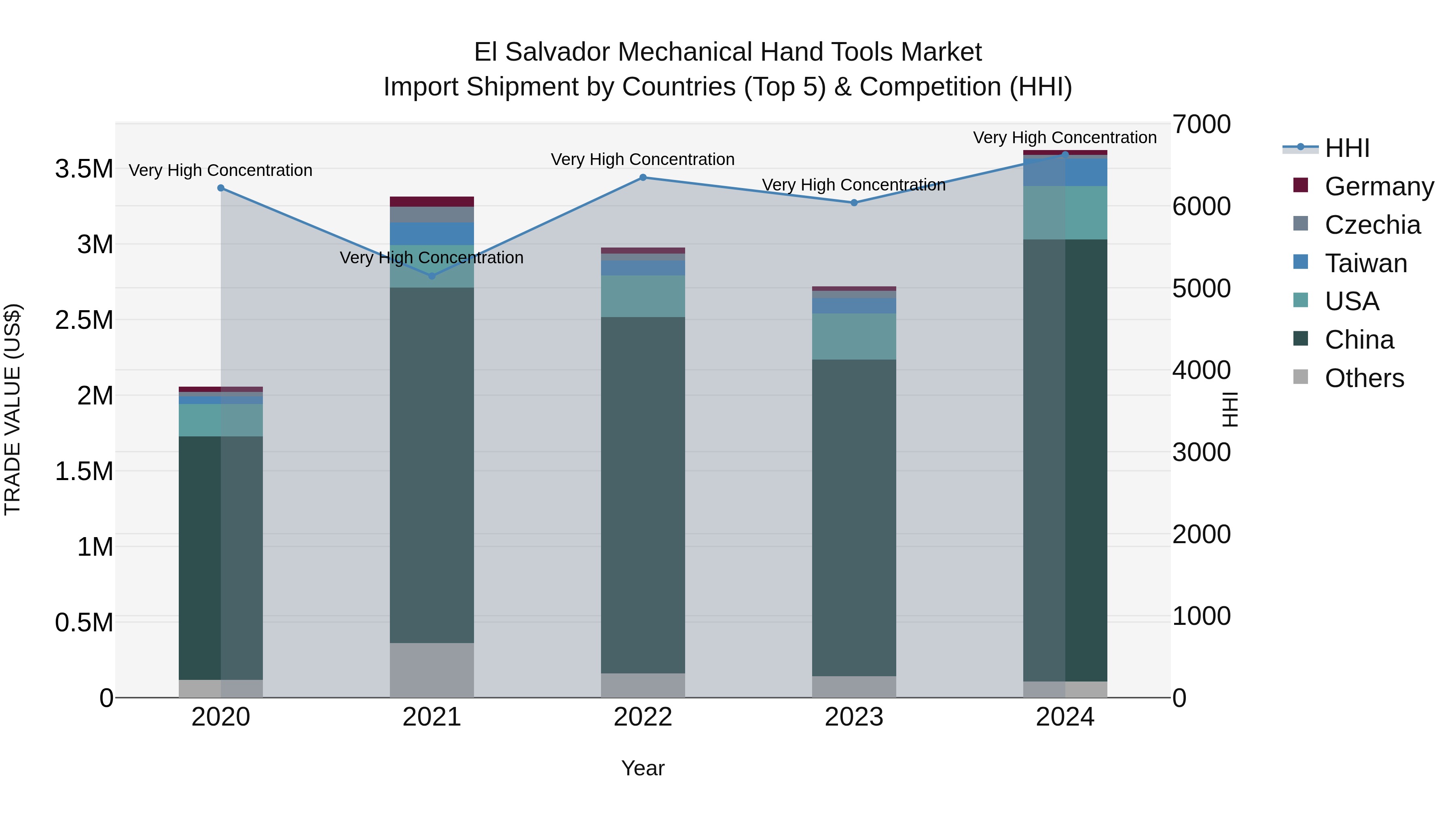El Salvador Mechanical Hand Tools Market Top 5 Importing Countries and Market Competition (HHI) Analysis
