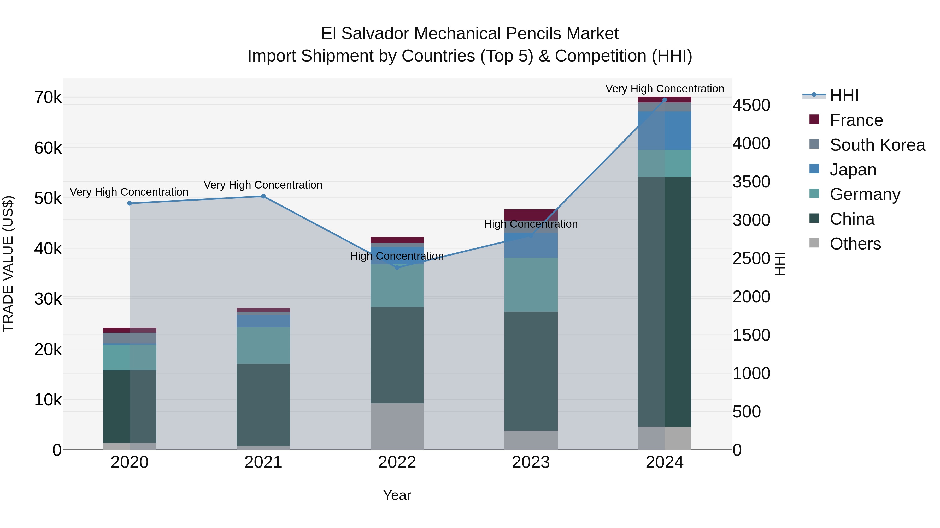 El Salvador Mechanical Pencils Market Top 5 Importing Countries and Market Competition (HHI) Analysis