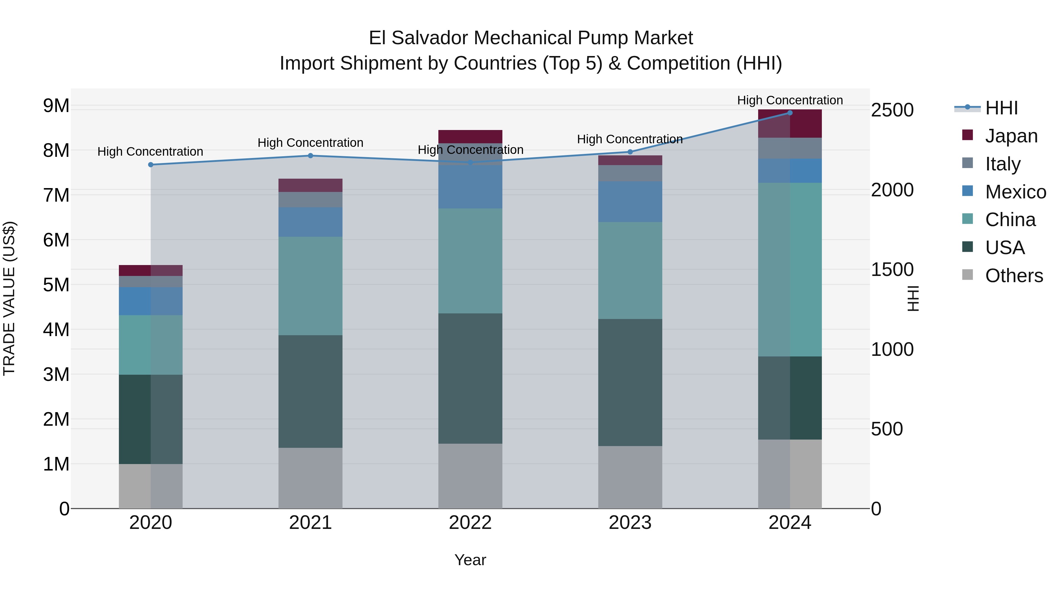 El Salvador Mechanical Pump Market Top 5 Importing Countries and Market Competition (HHI) Analysis