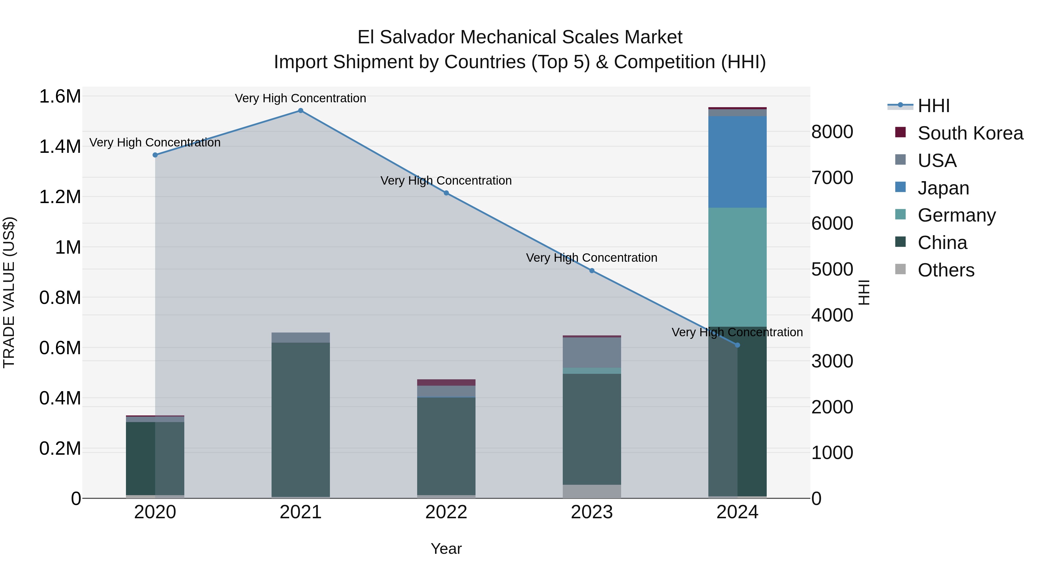El Salvador Mechanical Scales Market Top 5 Importing Countries and Market Competition (HHI) Analysis