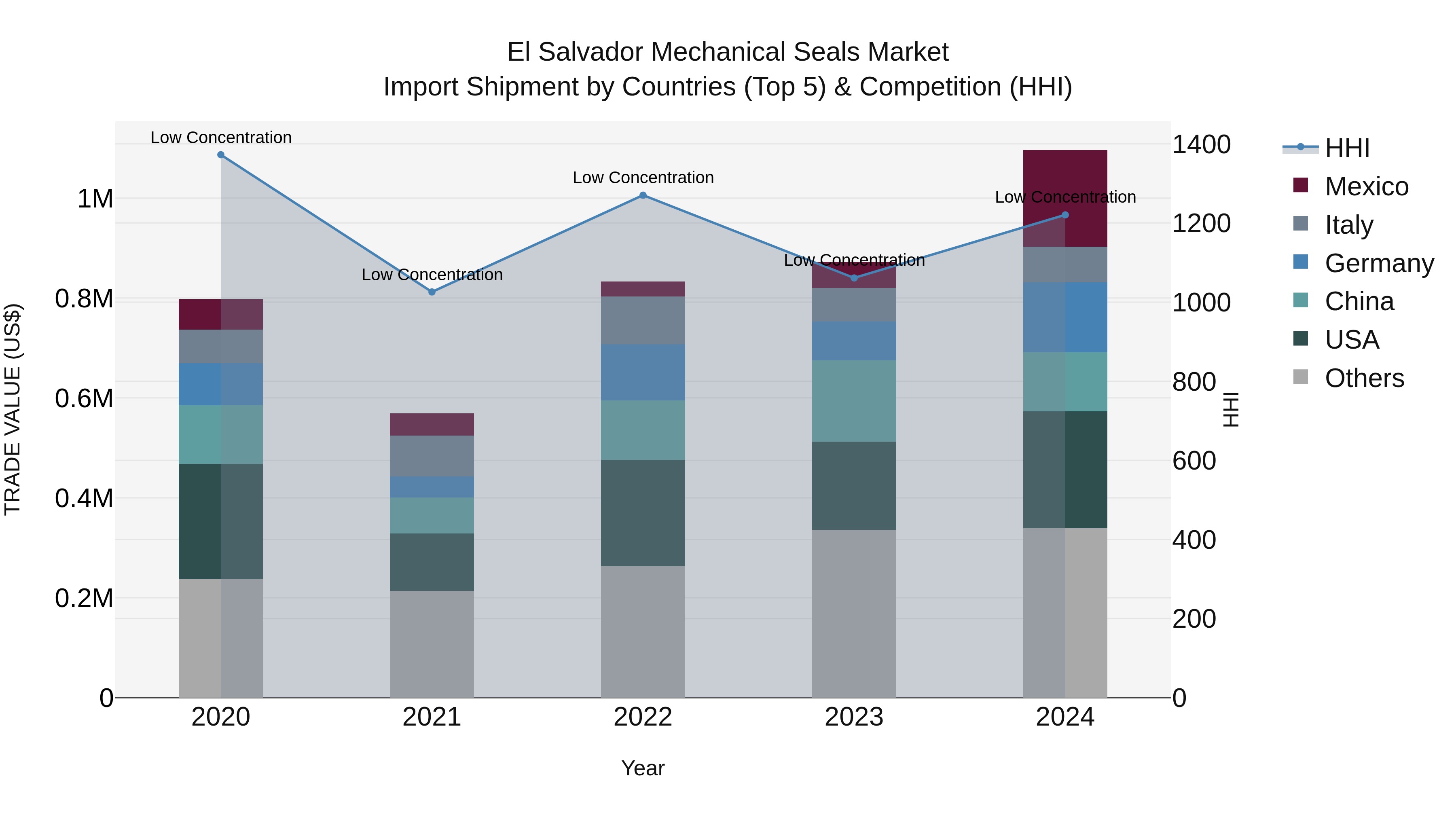 El Salvador Mechanical Seals Market Top 5 Importing Countries and Market Competition (HHI) Analysis